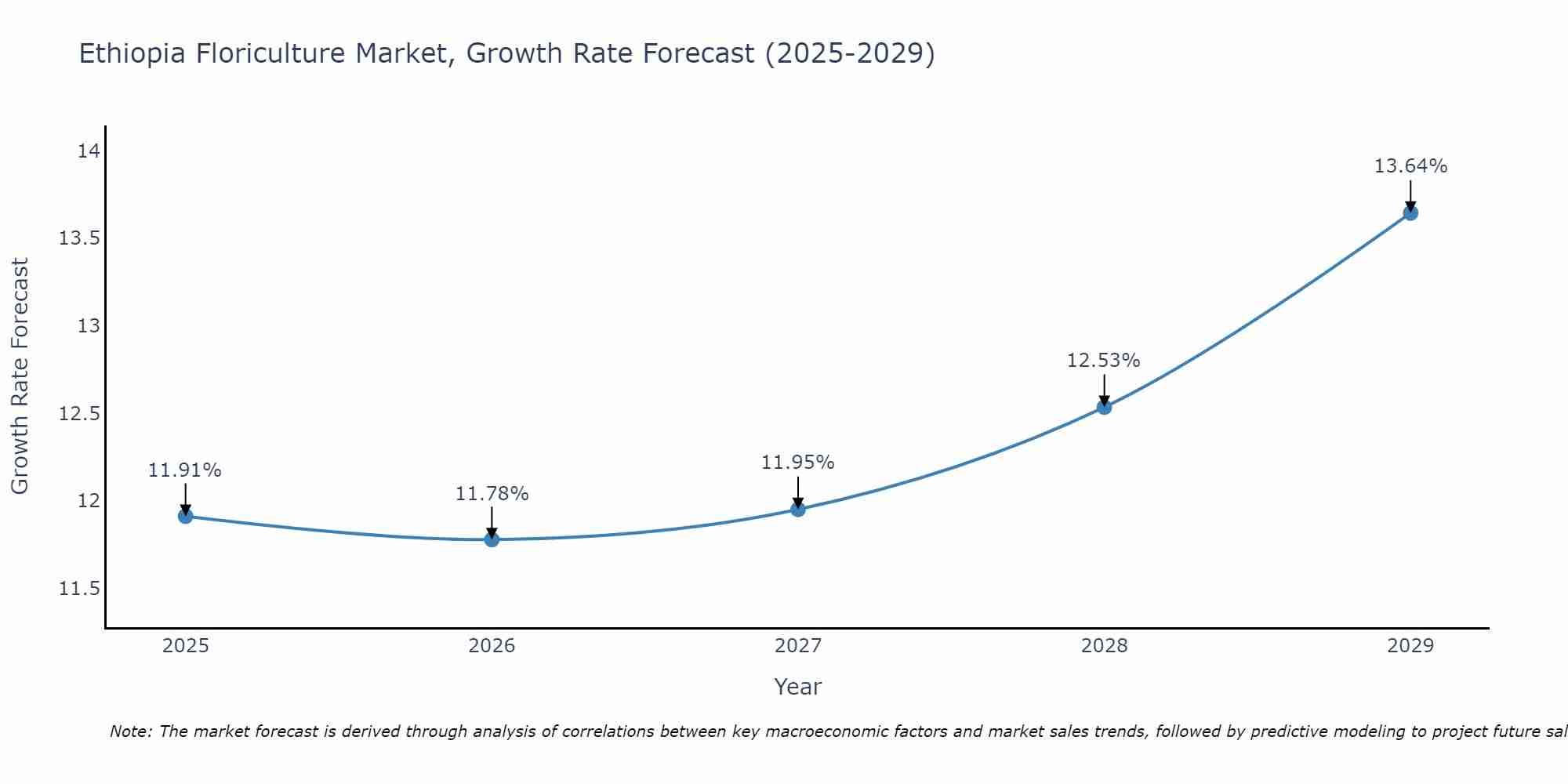 Ethiopia Floriculture Market Growth Rate