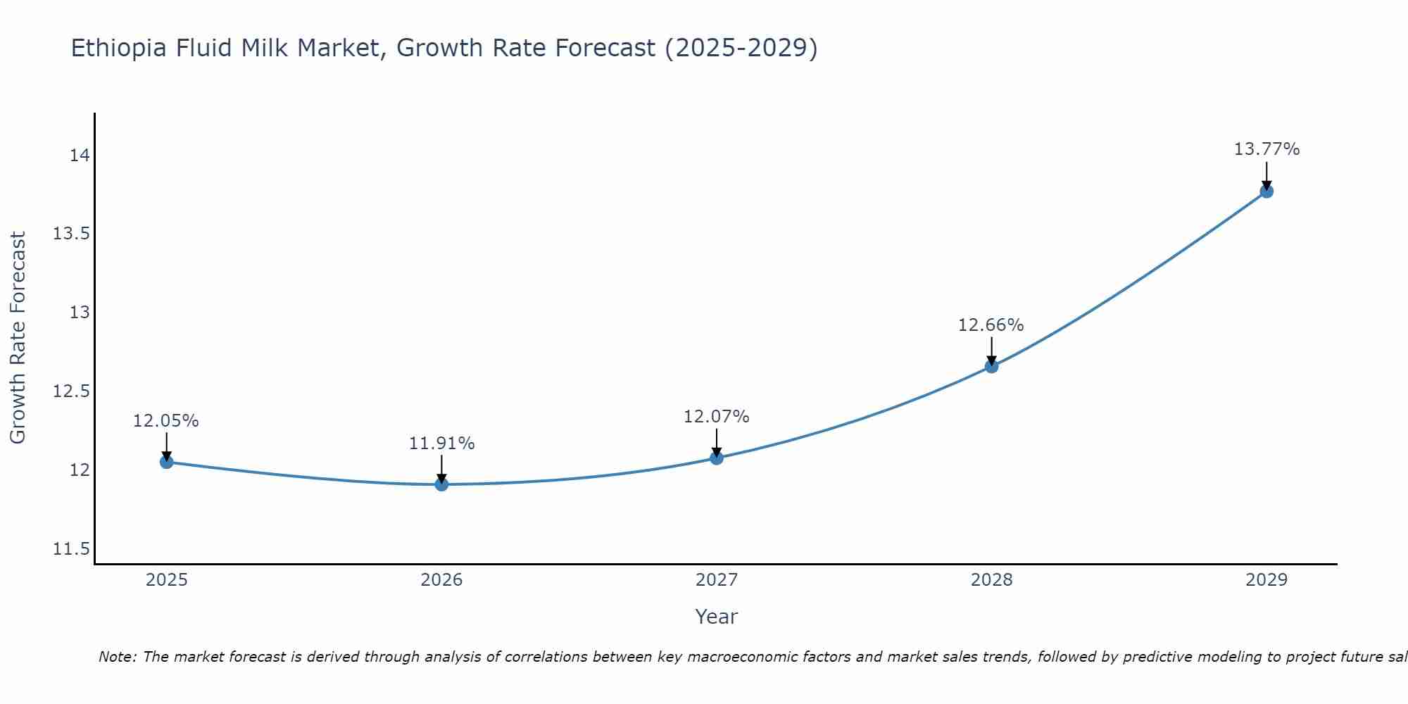 Ethiopia Fluid Milk Market Size Growth Rate