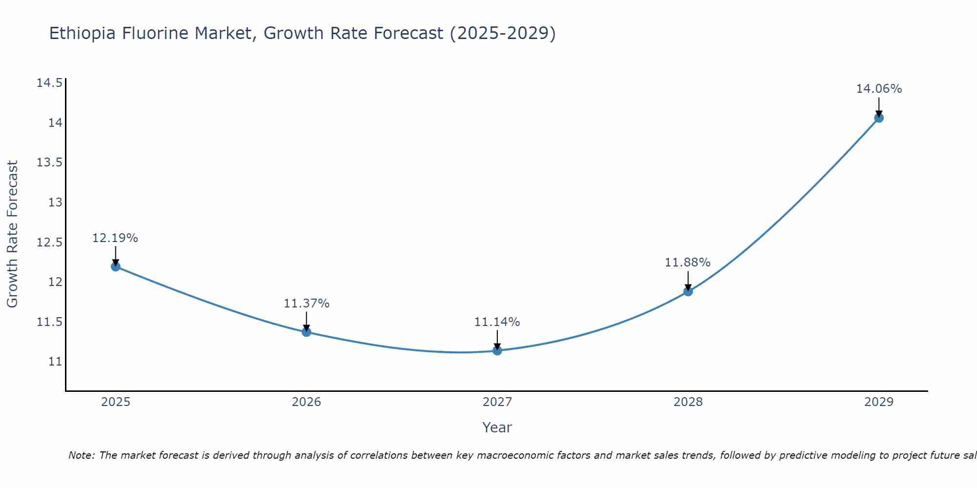 Ethiopia Fluorine Market Growth Rate