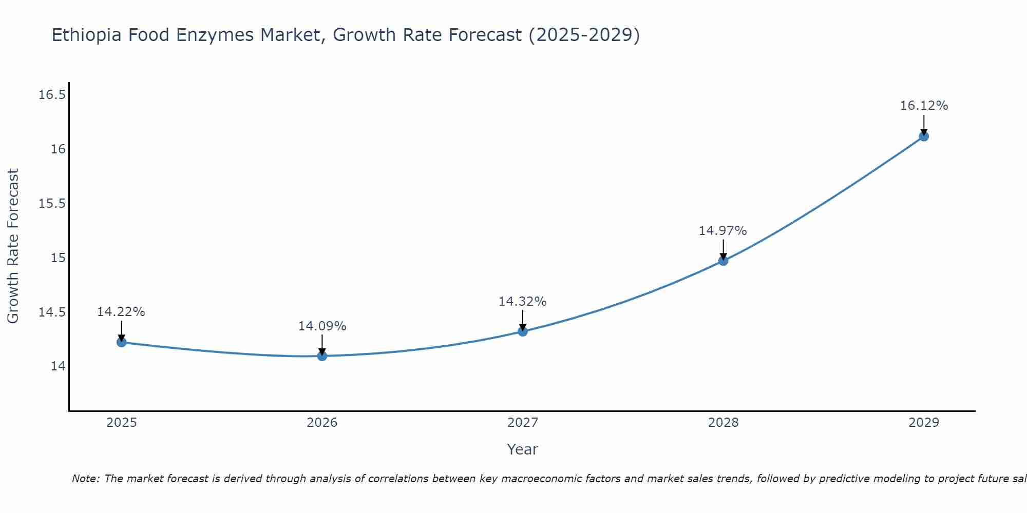 Ethiopia Food Enzymes Market Growth Rate