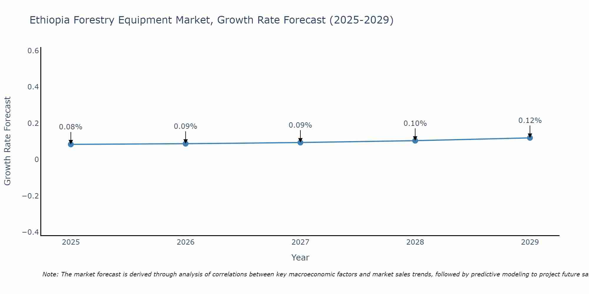 Ethiopia Forestry Equipment Market Growth Rate