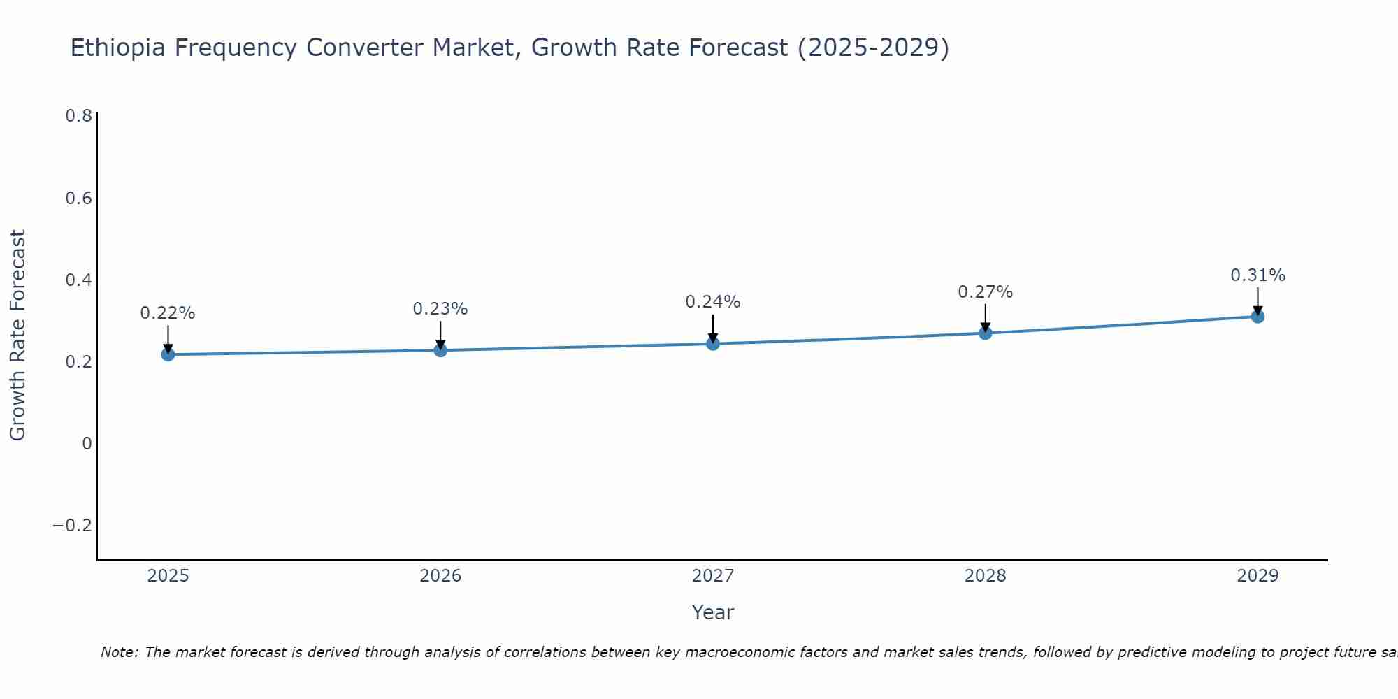 Ethiopia Frequency Converter Market Growth Rate