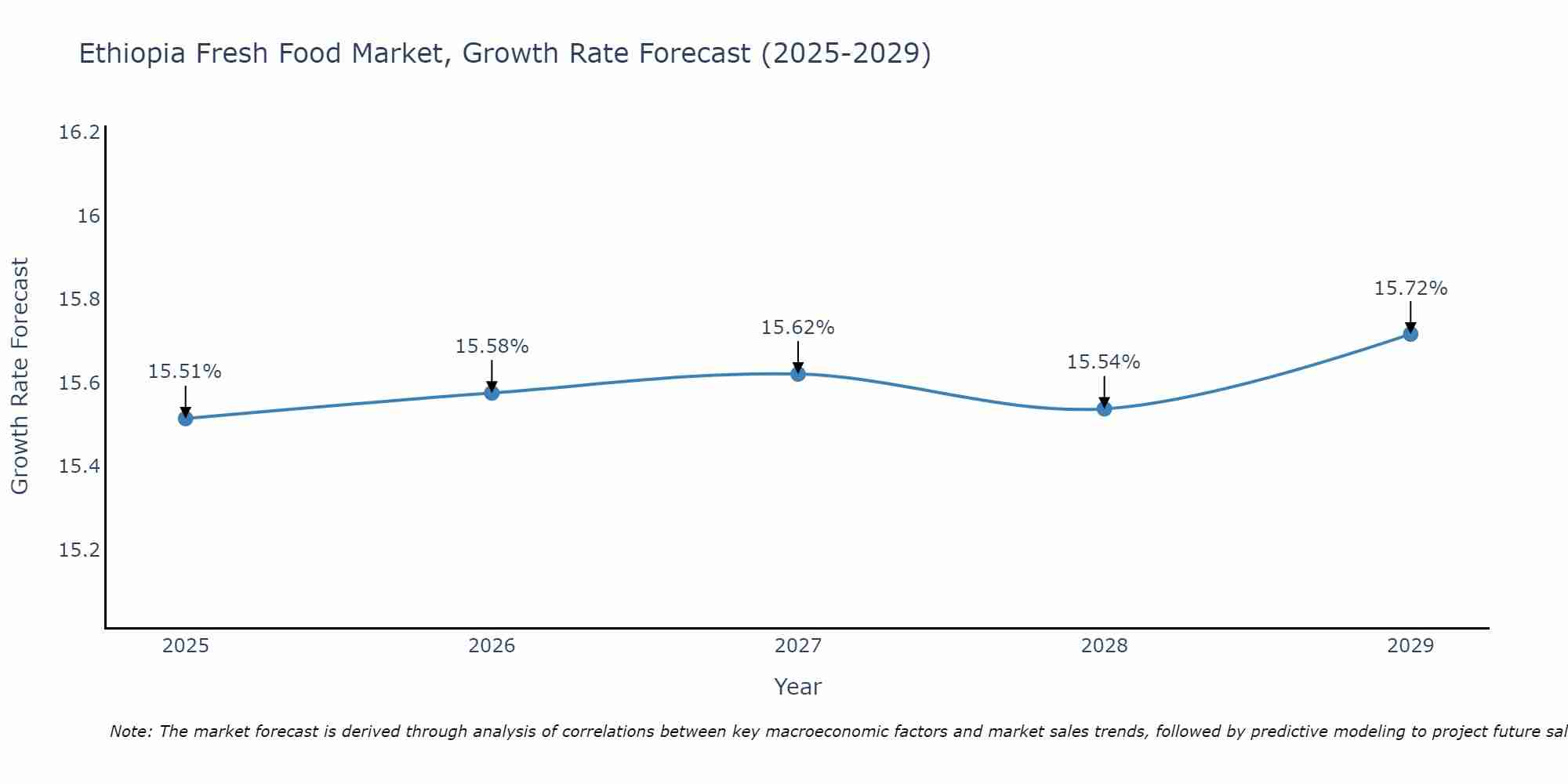 Ethiopia Fresh Food Market Growth Rate