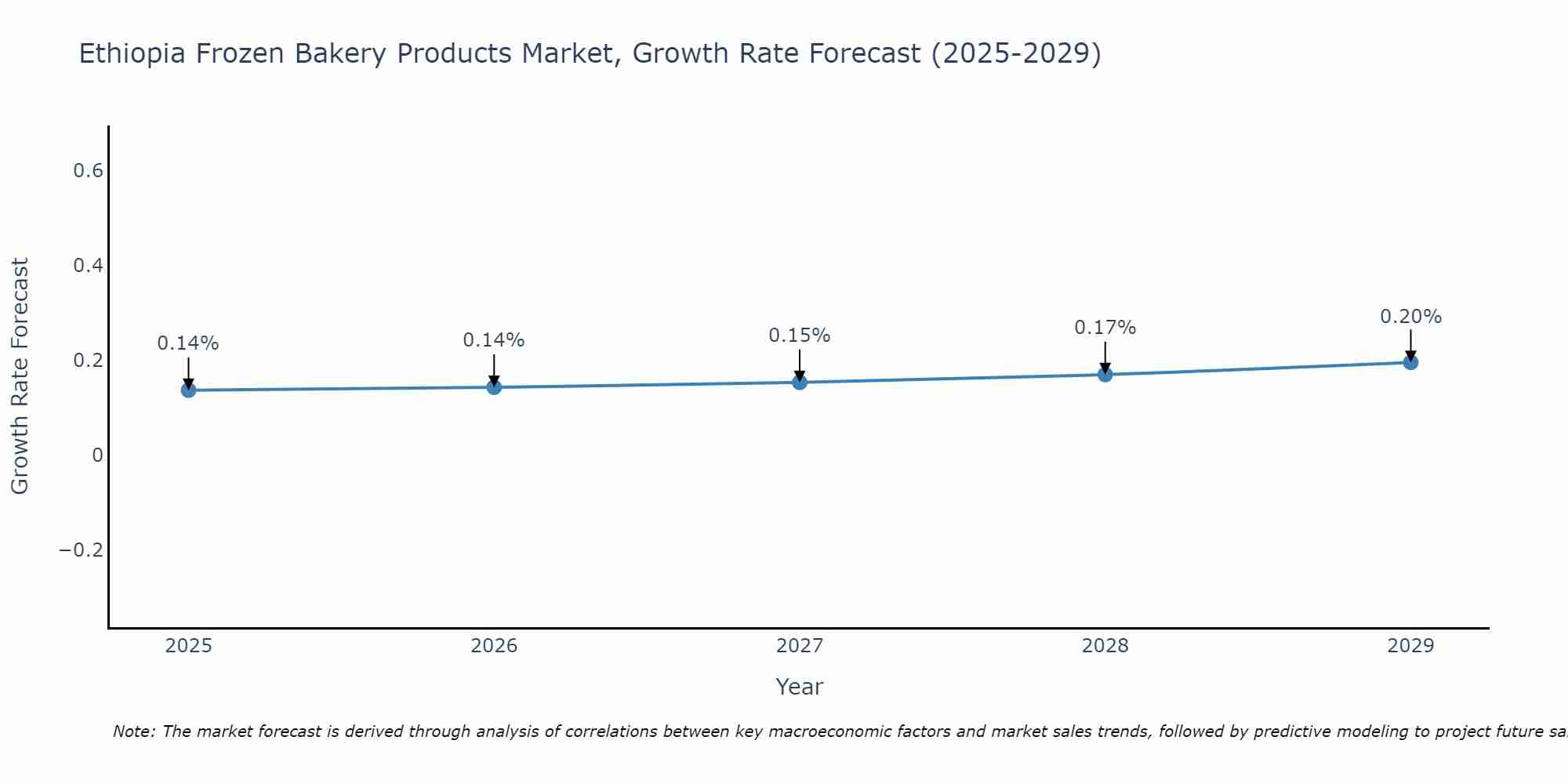 Ethiopia Frozen Bakery Products Market Growth Rate