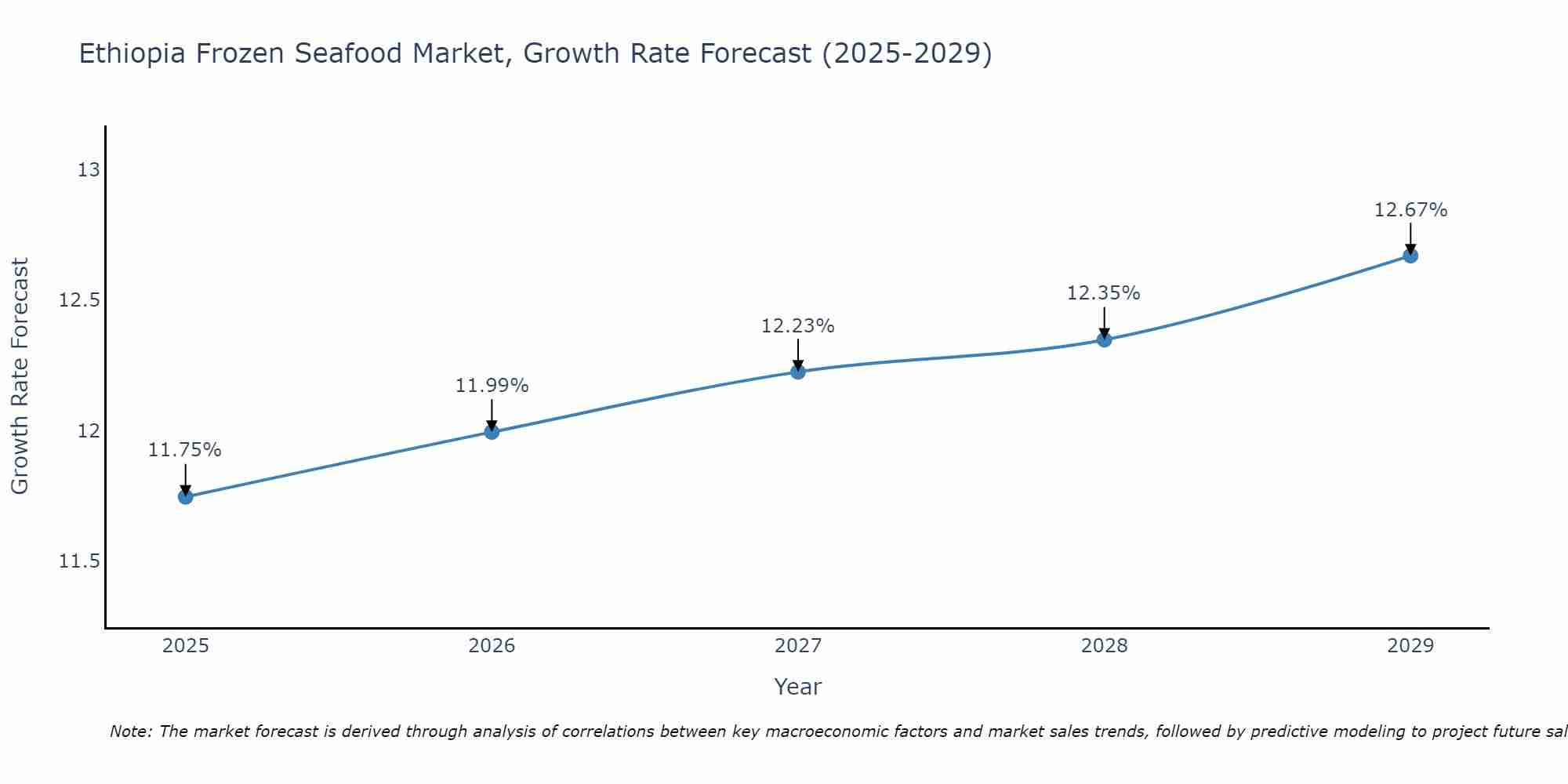 Ethiopia Frozen Seafood Market Growth Rate