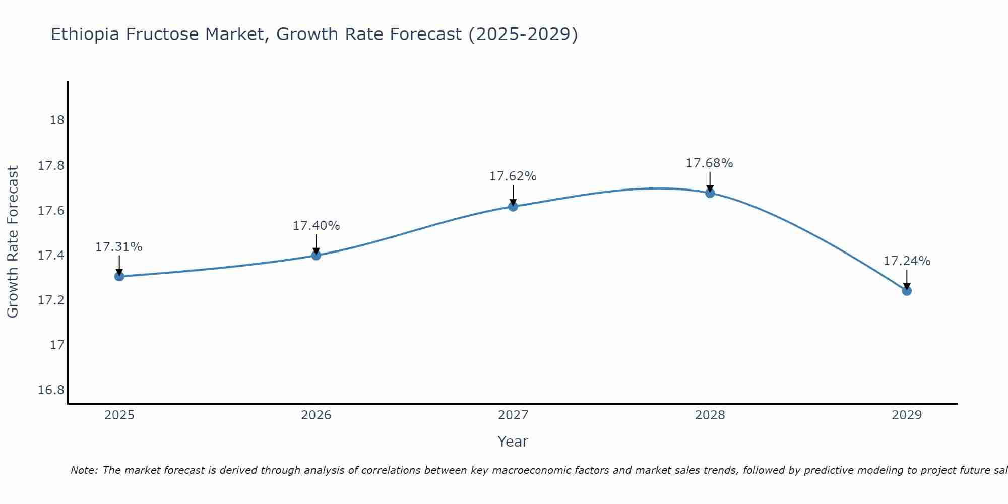 Ethiopia Fructose Market Growth Rate