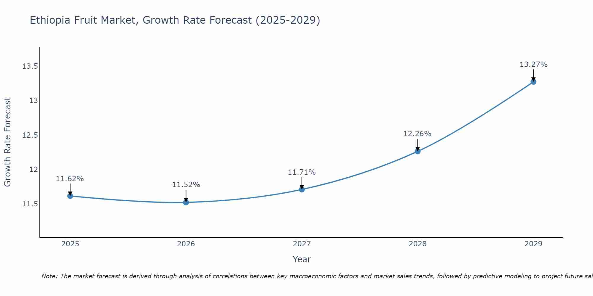Ethiopia Fruit Market Growth Rate