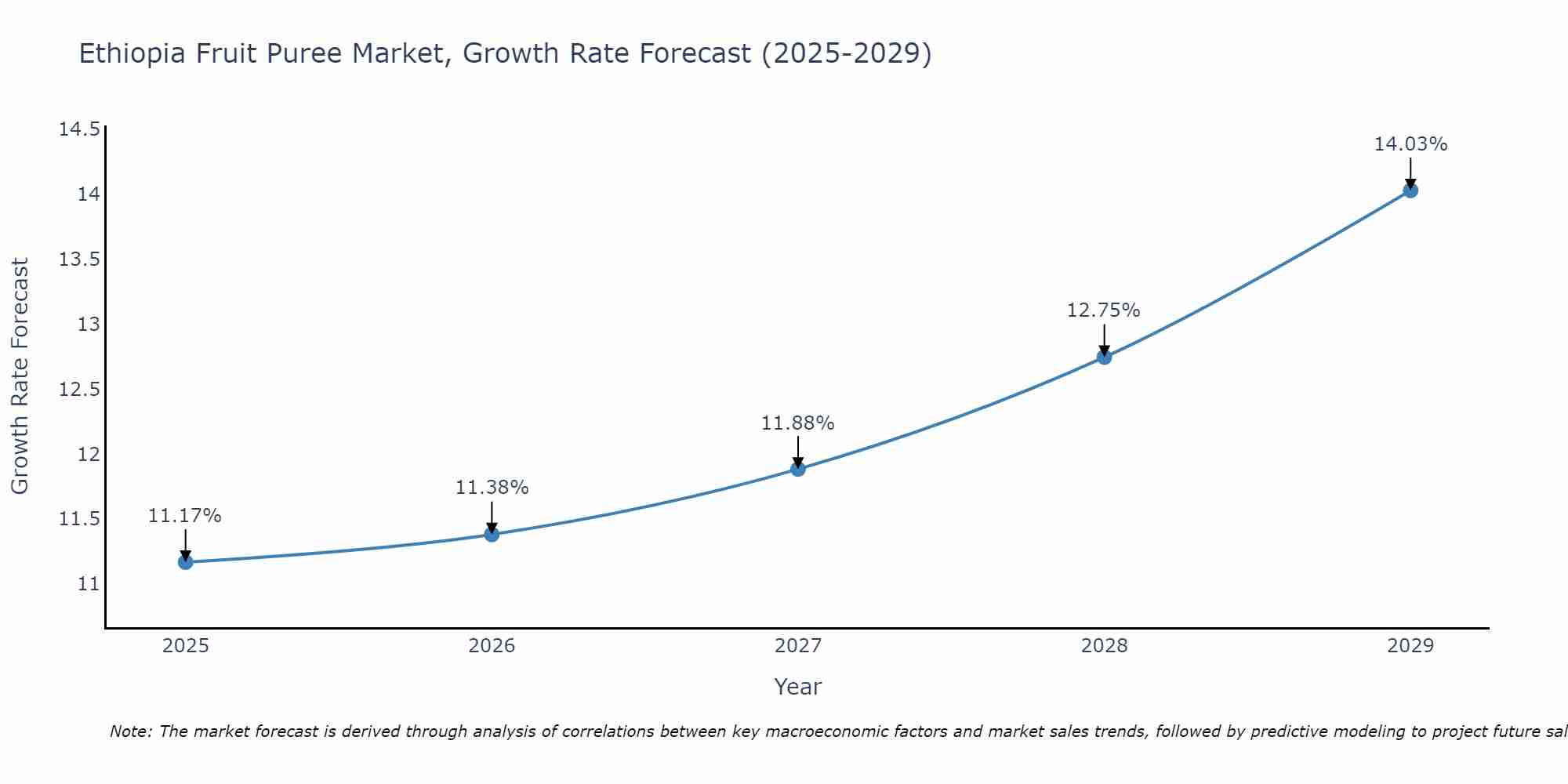 Ethiopia Fruit Puree Market Growth Rate