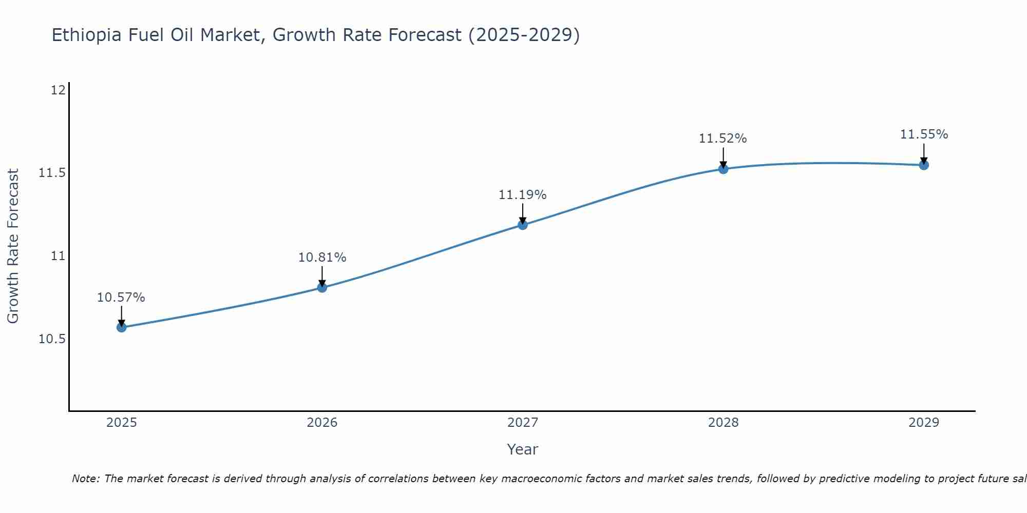 Ethiopia Fuel Oil Market Size Growth Rate