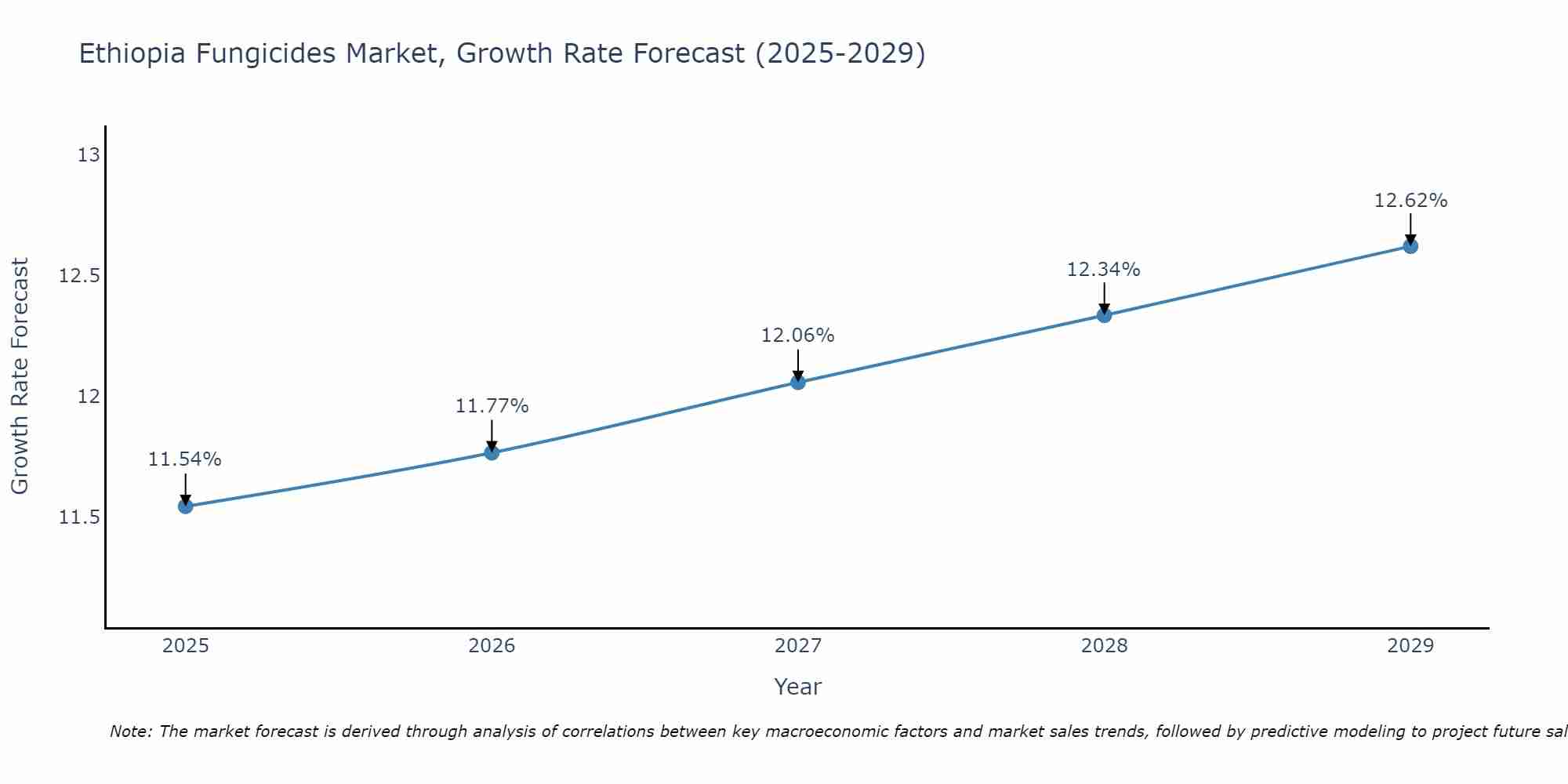 Ethiopia Fungicides Market Growth Rate