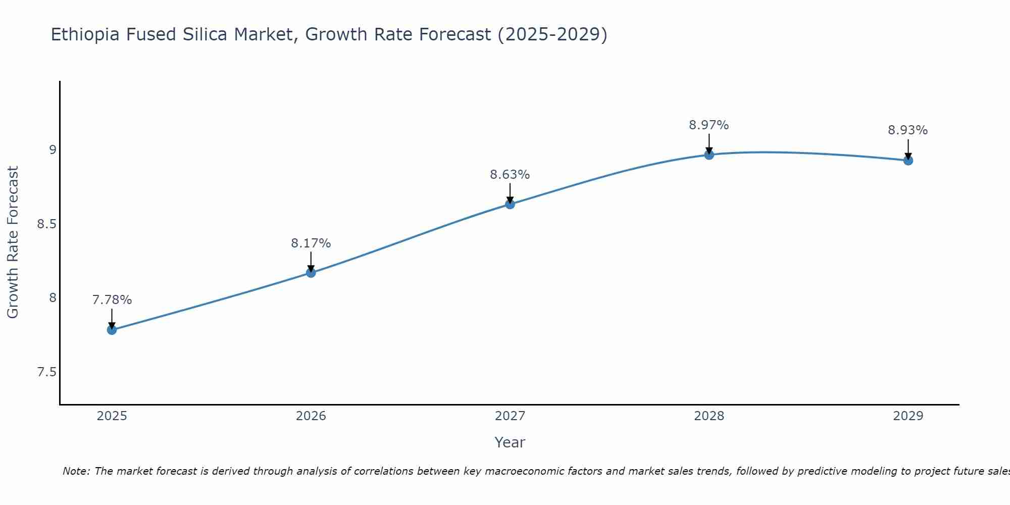Ethiopia Fused Silica Market Growth Rate
