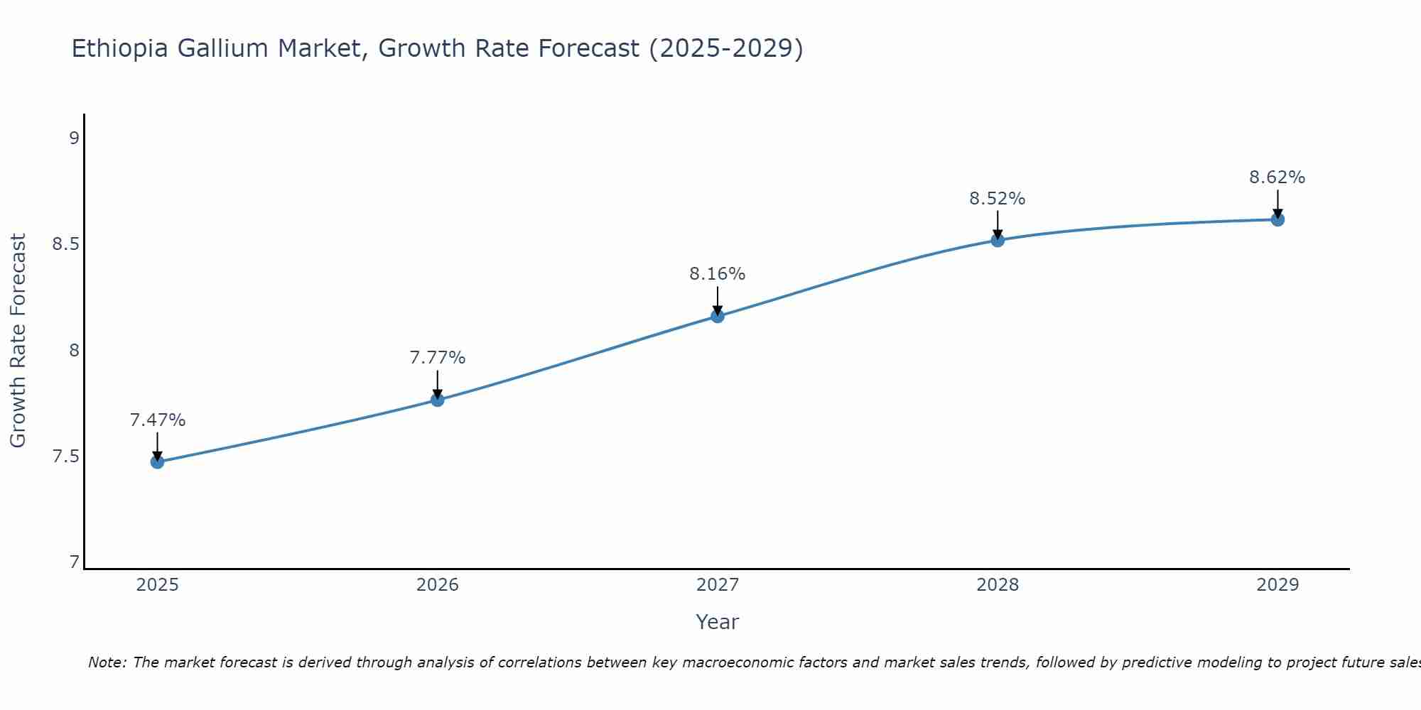 Ethiopia Gallium Market Size Growth Rate