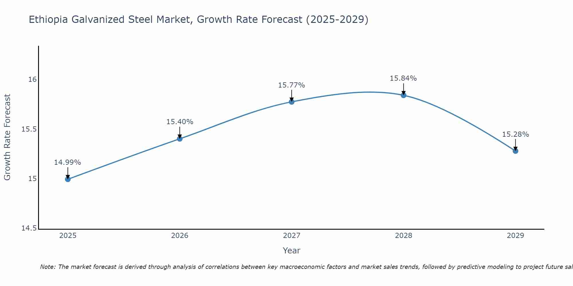 Ethiopia Galvanized Steel Market Growth Rate