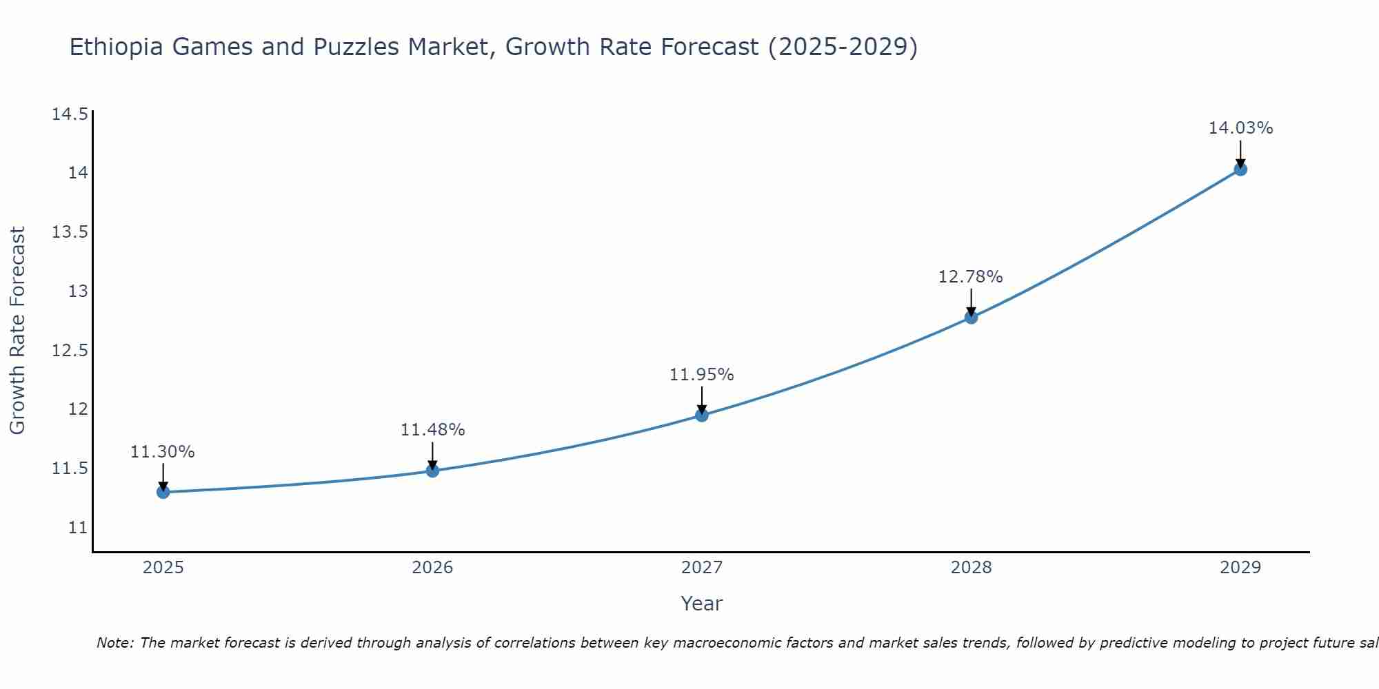 Ethiopia Games and Puzzles Market Growth Rate