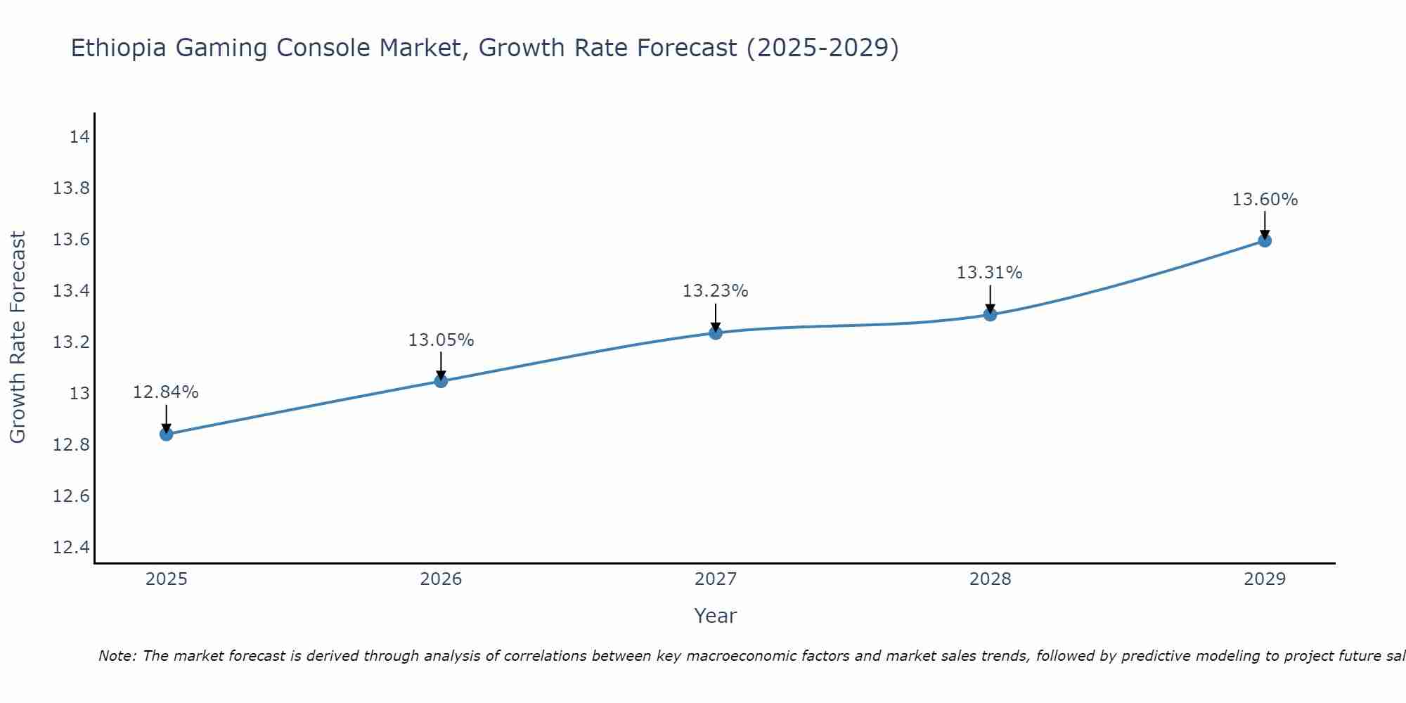 Ethiopia Gaming Console Market Growth Rate