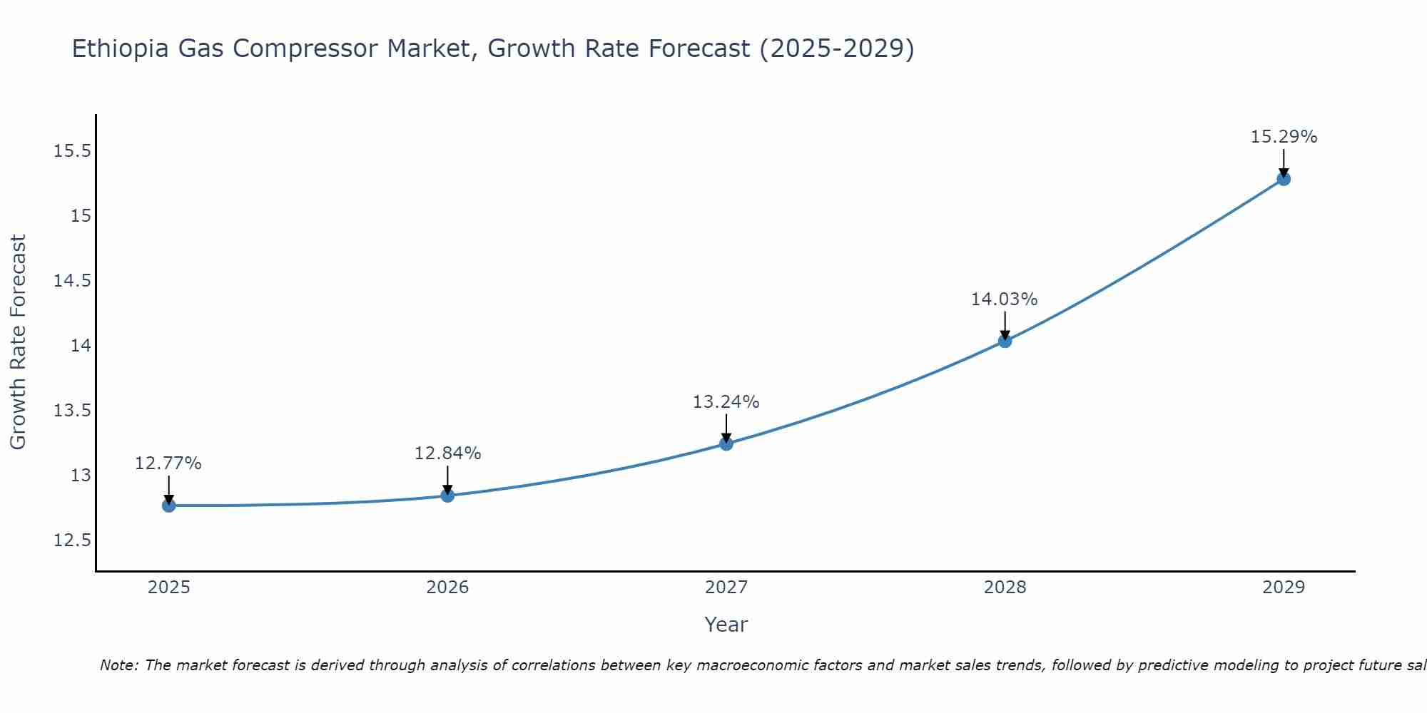 Ethiopia Gas Compressor Market Growth Rate