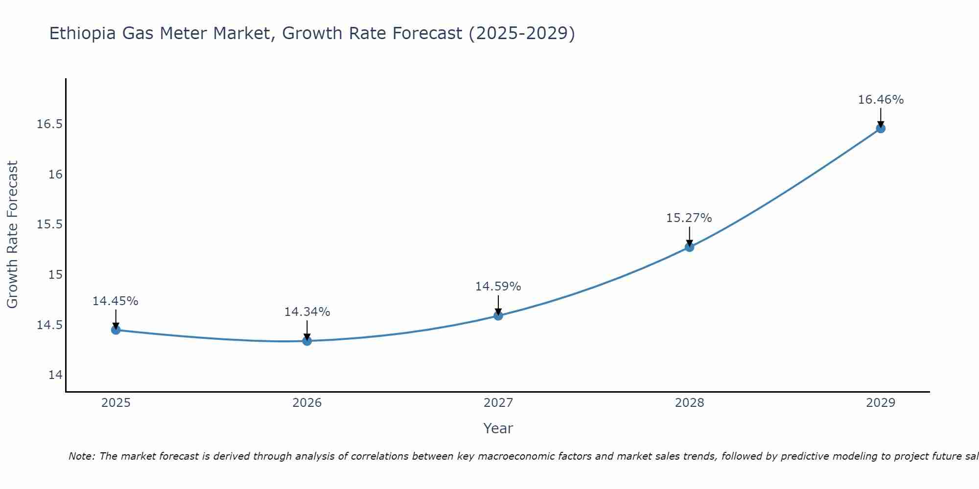Ethiopia Gas Meter Market Growth Rate