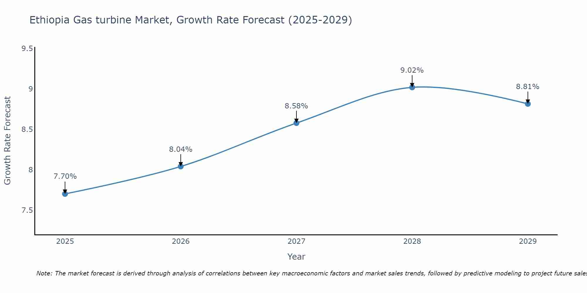 Ethiopia Gas turbine Market Growth Rate