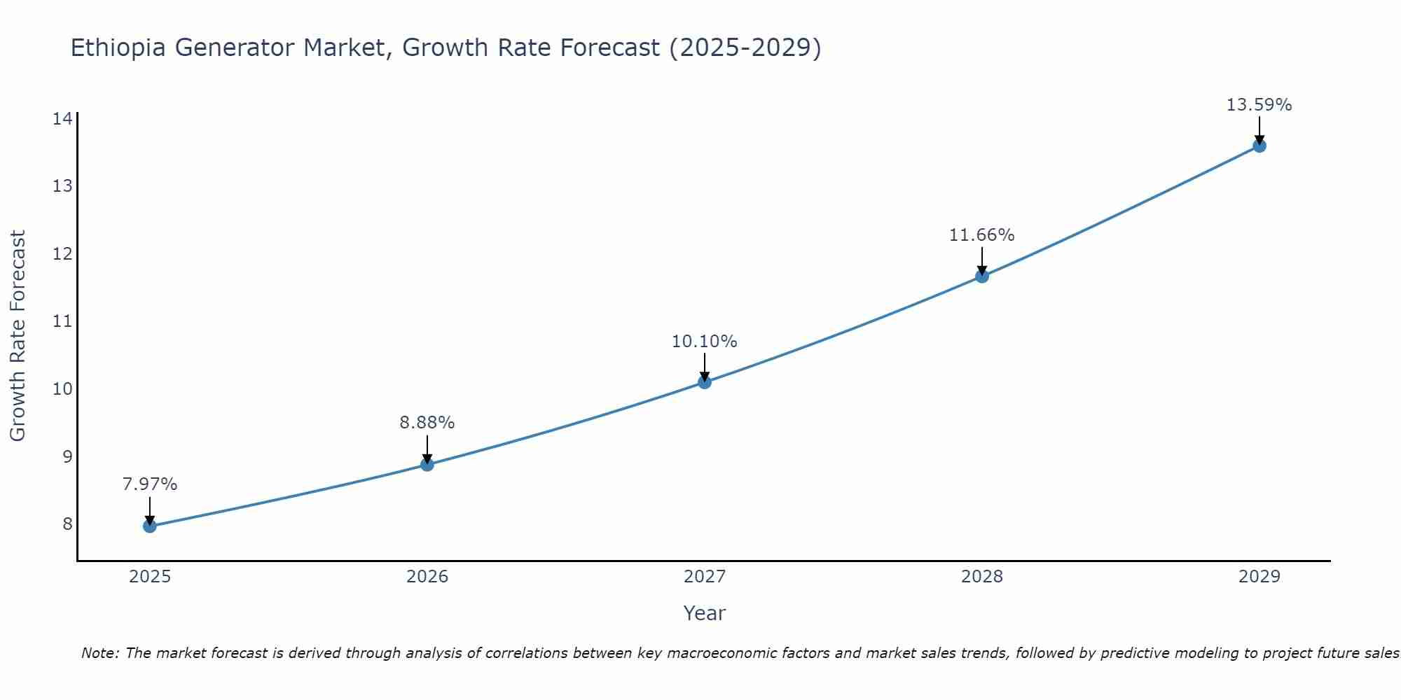 Ethiopia Generator Market Growth Rate
