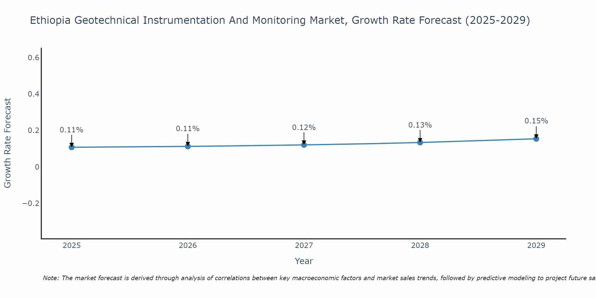 Ethiopia Geotechnical Instrumentation And Monitoring Market Growth Rate