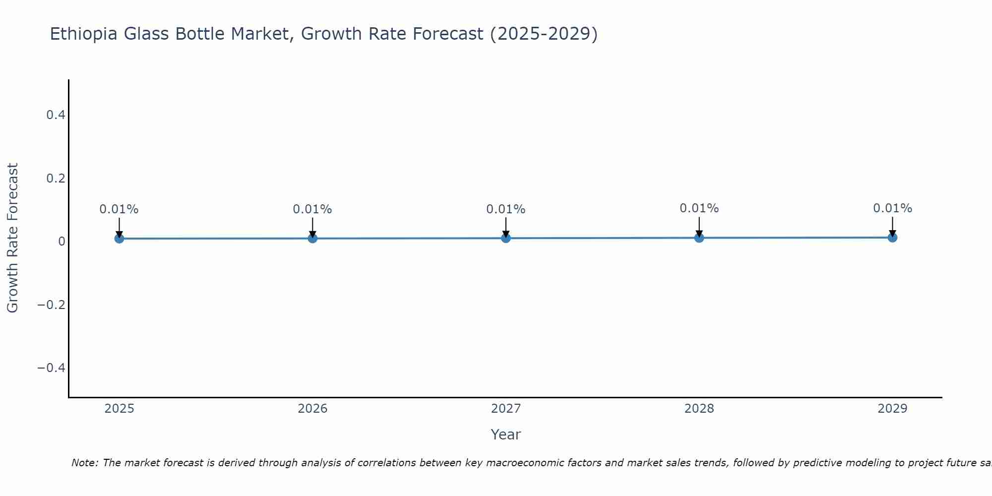 Ethiopia Glass Bottle Market Size Growth Rate