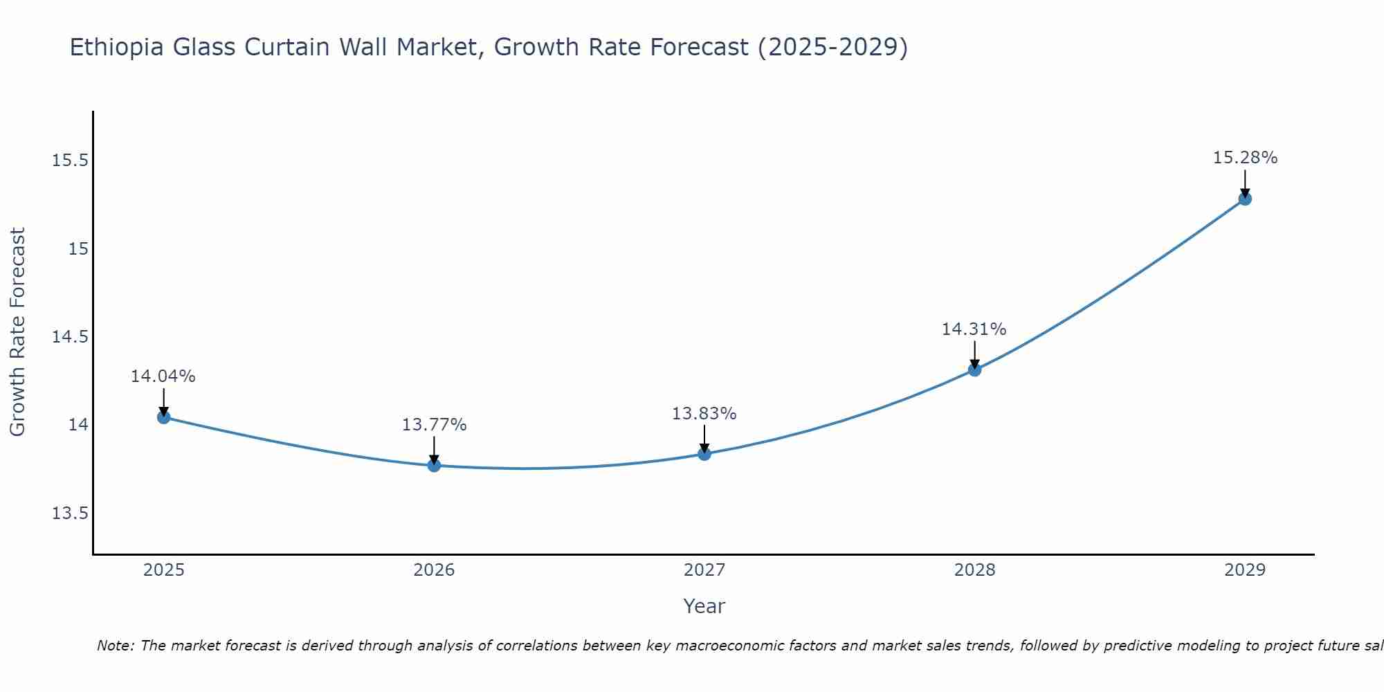 Ethiopia Glass Curtain Wall Market Growth Rate