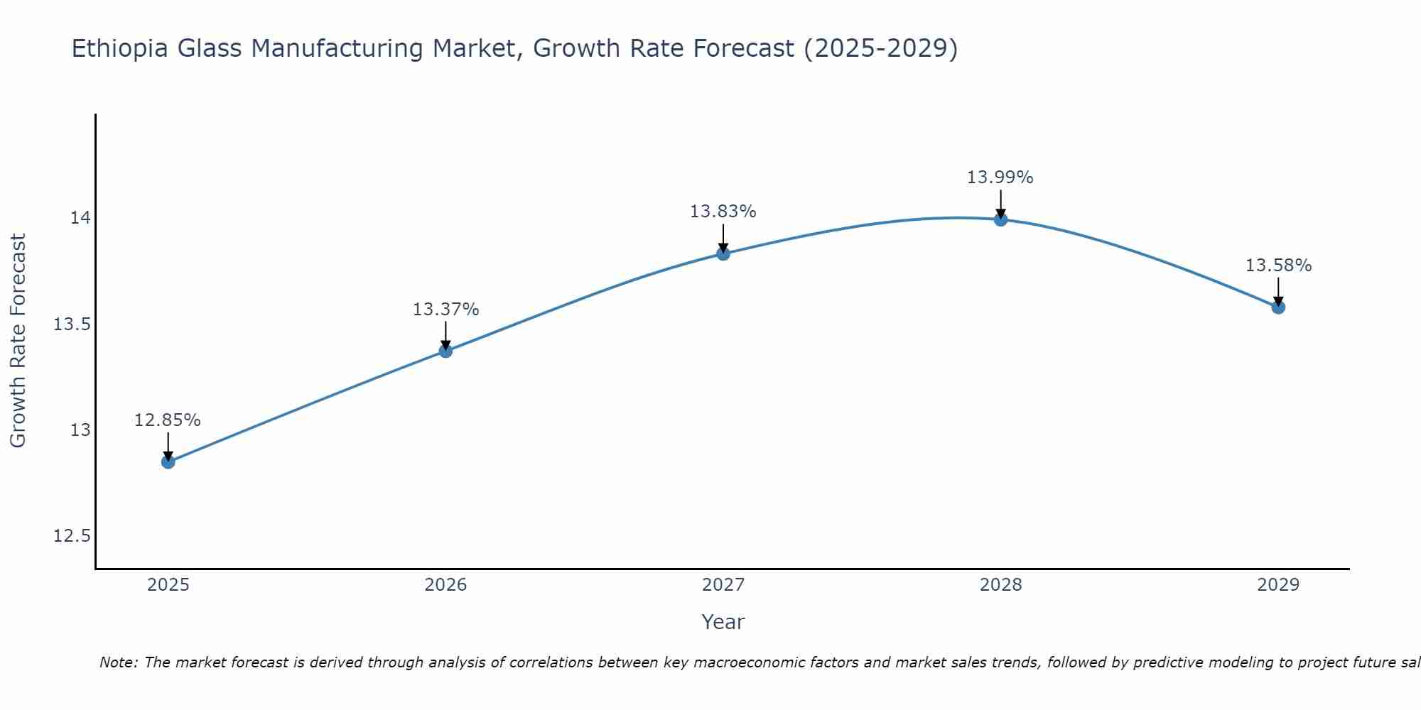 Ethiopia Glass Manufacturing Market Growth Rate