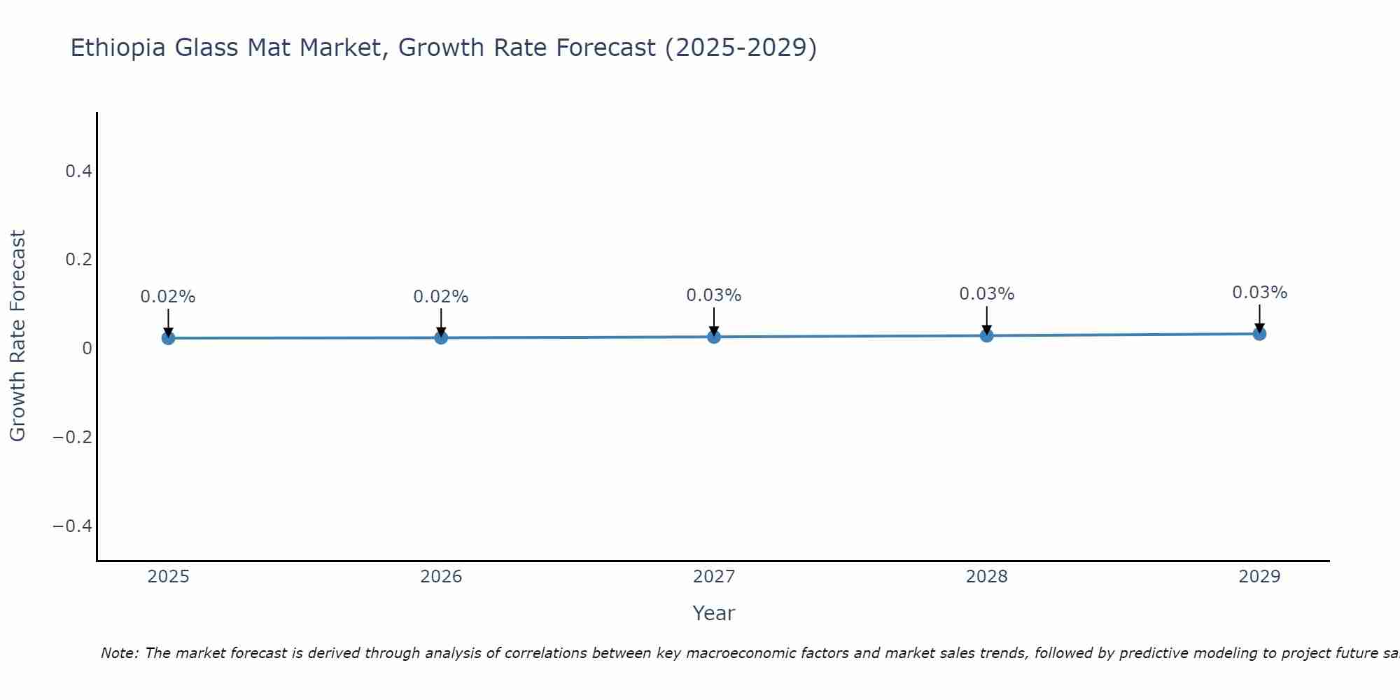 Ethiopia Glass Mat Market Size Growth Rate
