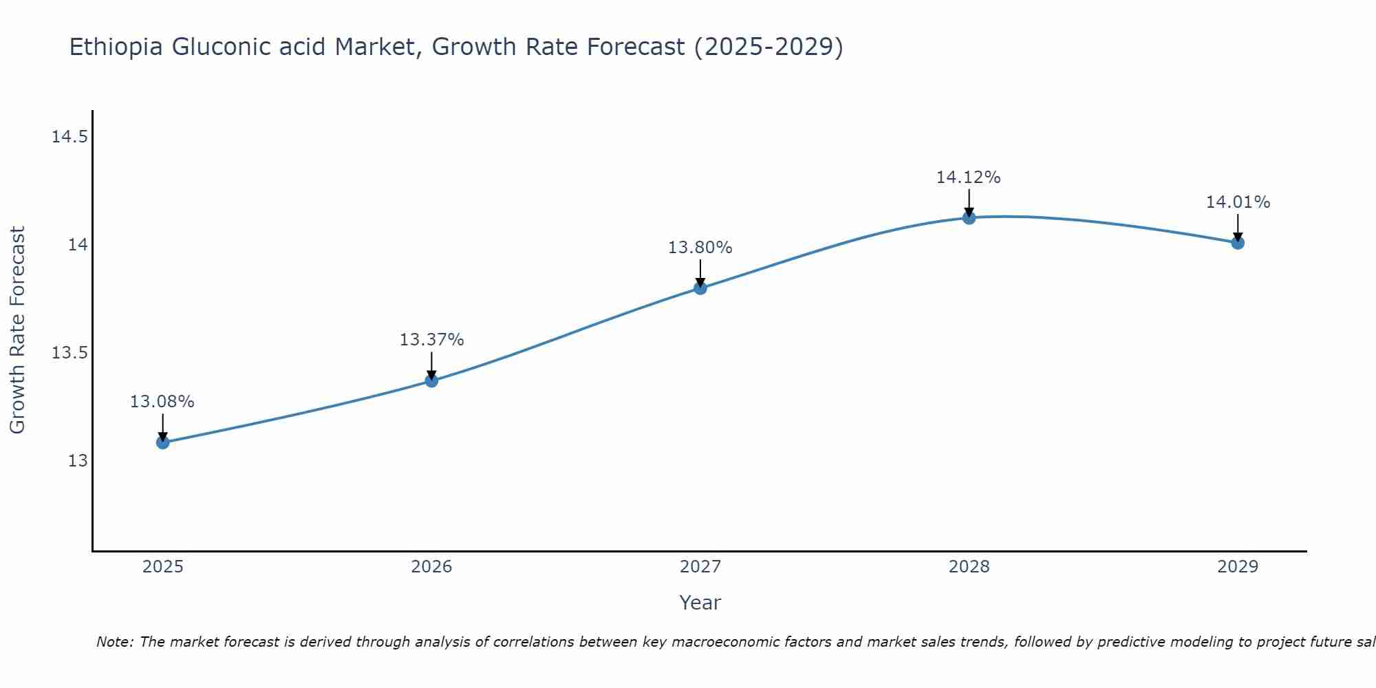 Ethiopia Gluconic acid Market Growth Rate