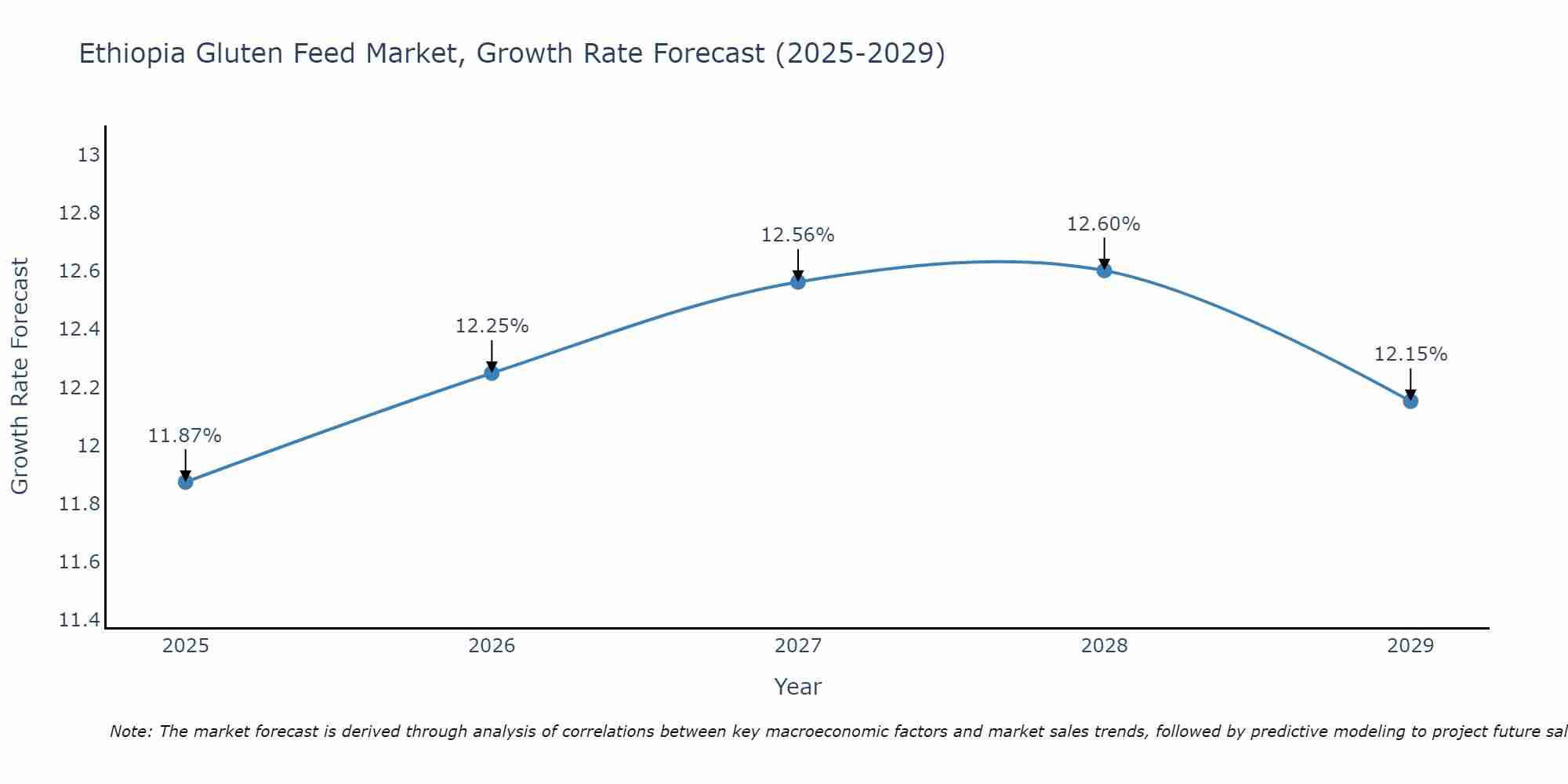 Ethiopia Gluten Feed Market Growth Rate