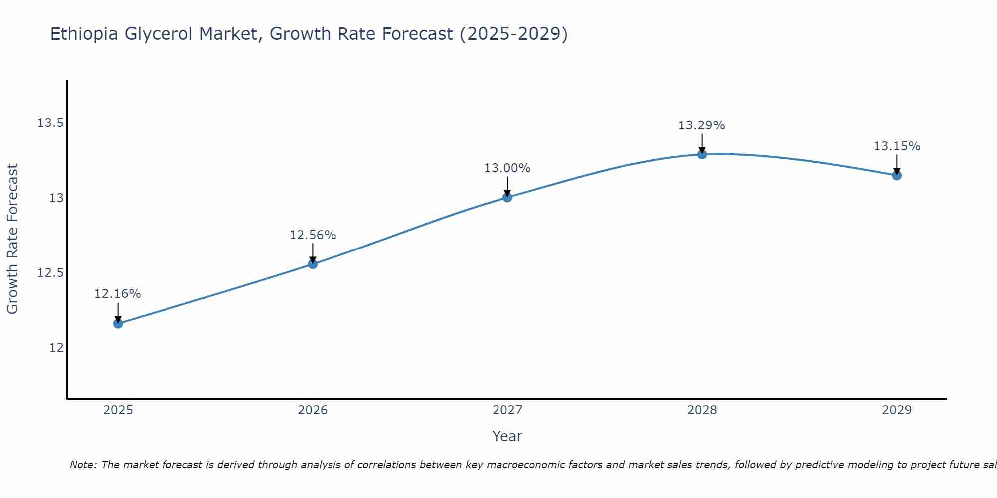 Ethiopia Glycerol Market Growth Rate