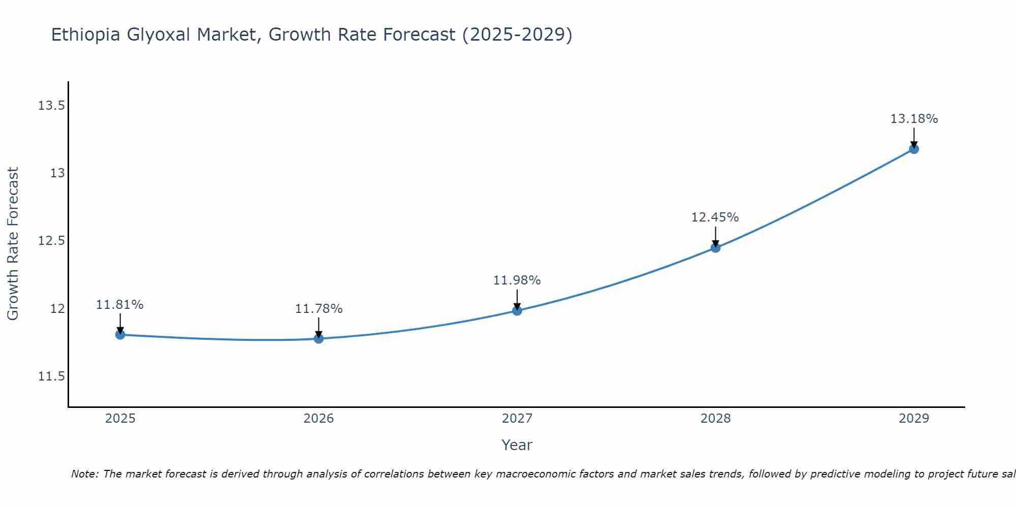 Ethiopia Glyoxal Market Growth Rate