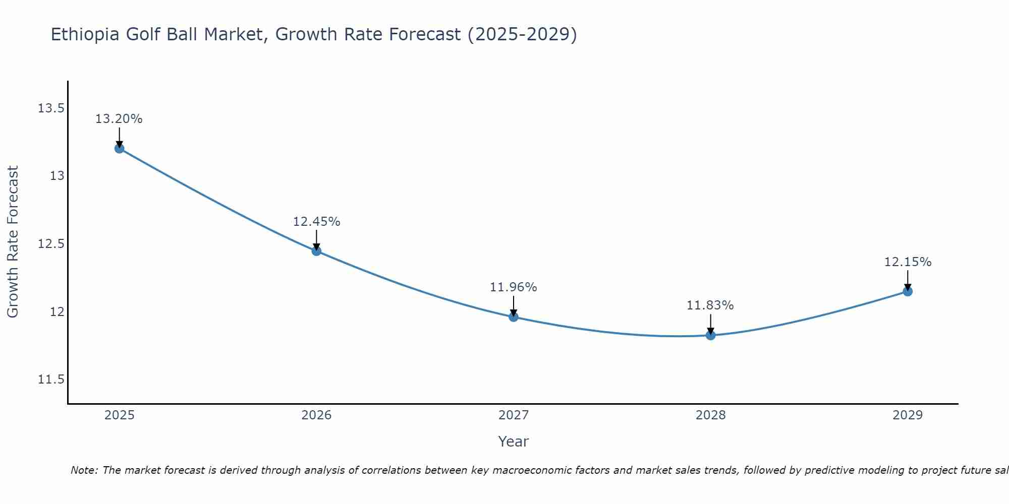 Ethiopia Golf Ball Market Growth Rate