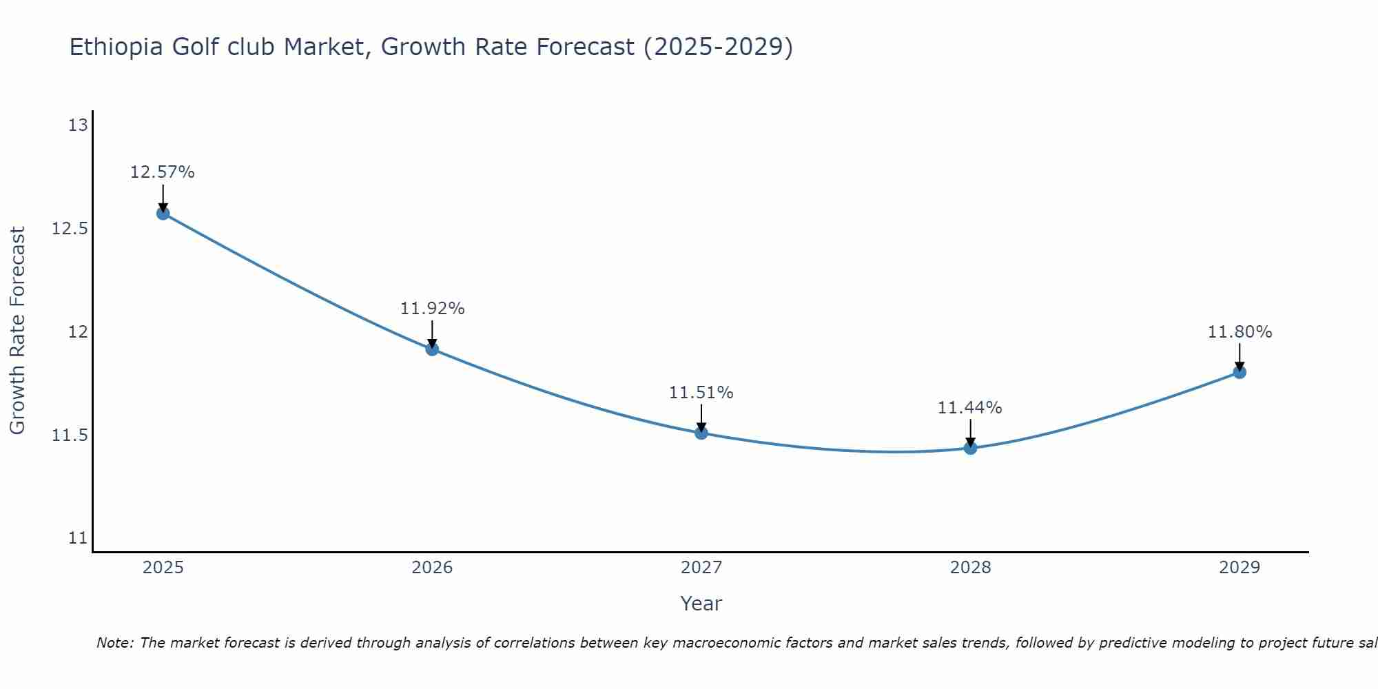 Ethiopia Golf club Market Growth Rate
