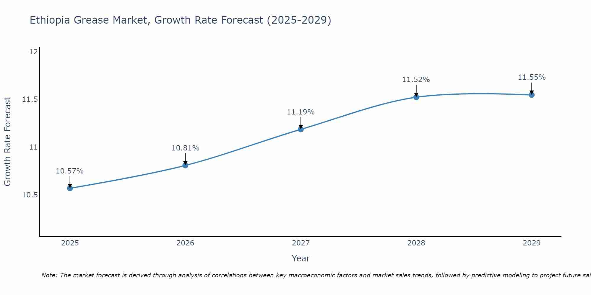 Ethiopia Grease Market Growth Rate