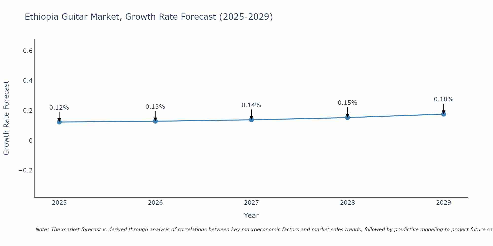 Ethiopia Guitar Market Growth Rate