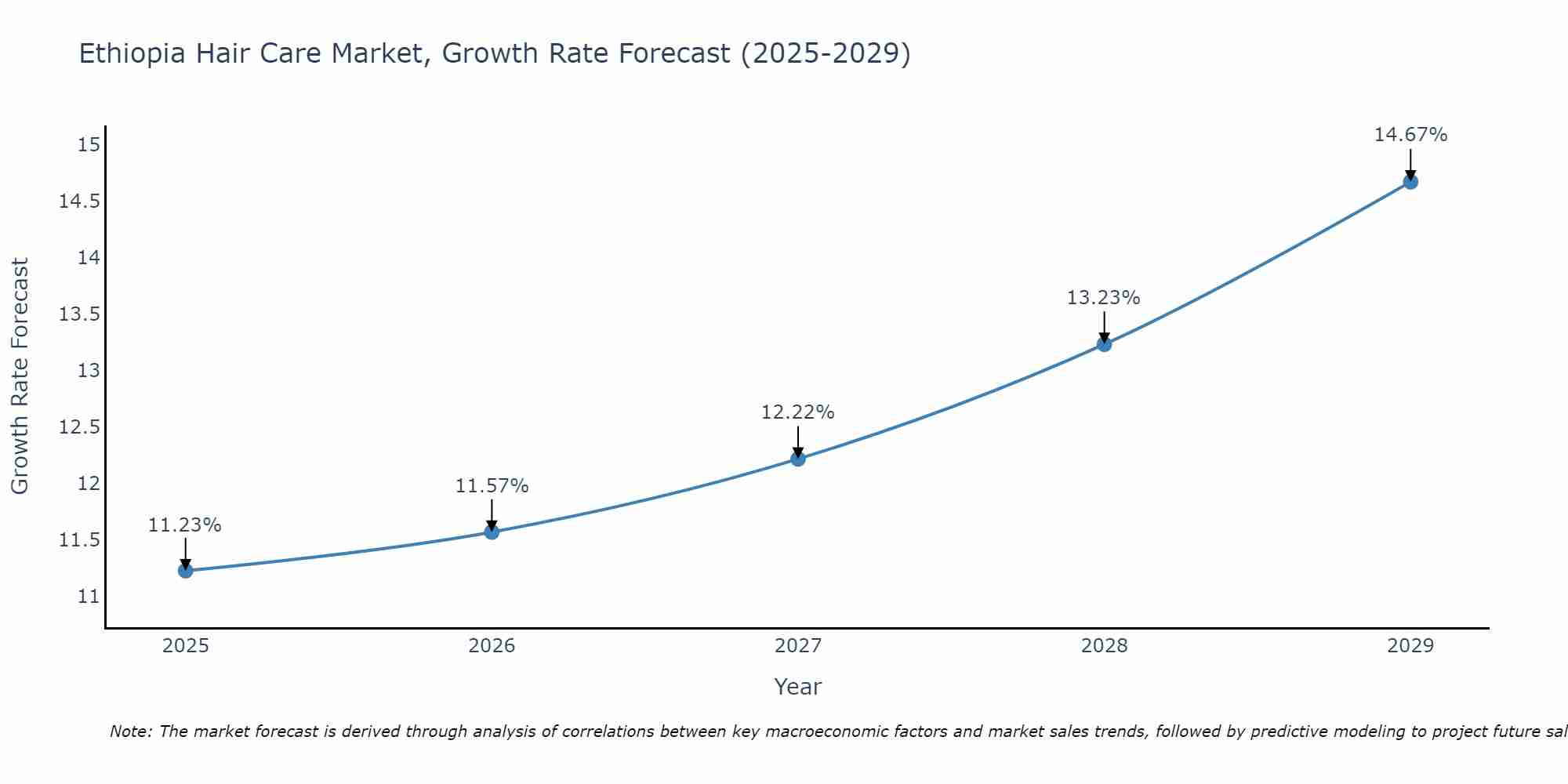 Ethiopia Hair Care Market Size Growth Rate