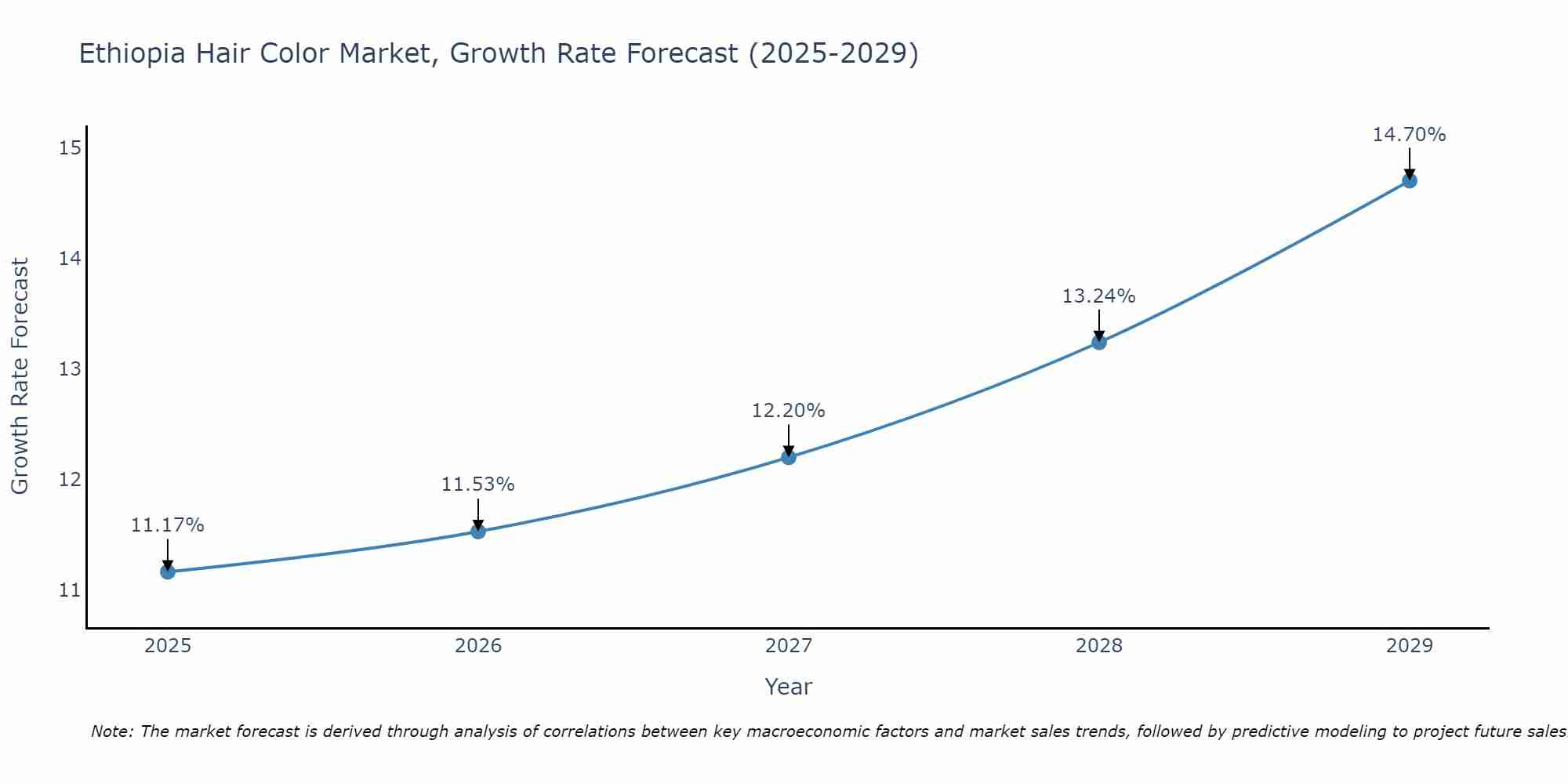 Ethiopia Hair Color Market Growth Rate