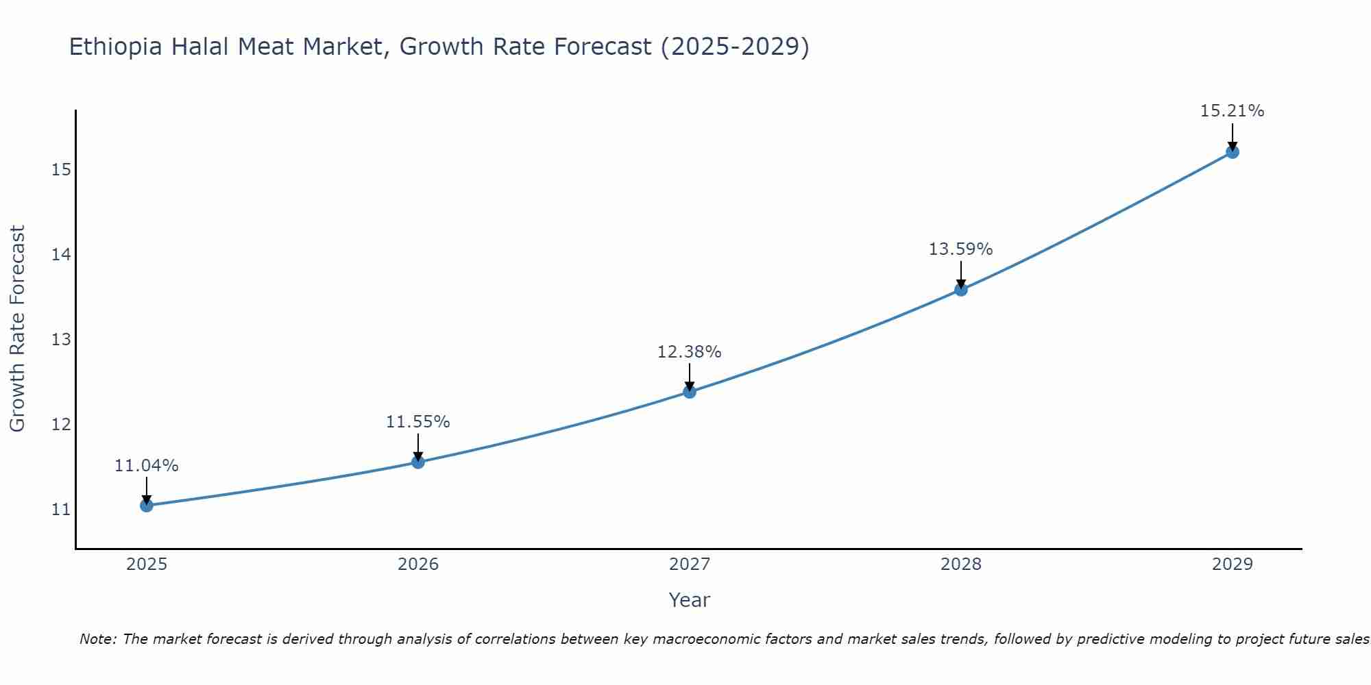 Ethiopia Halal Meat Market Growth Rate