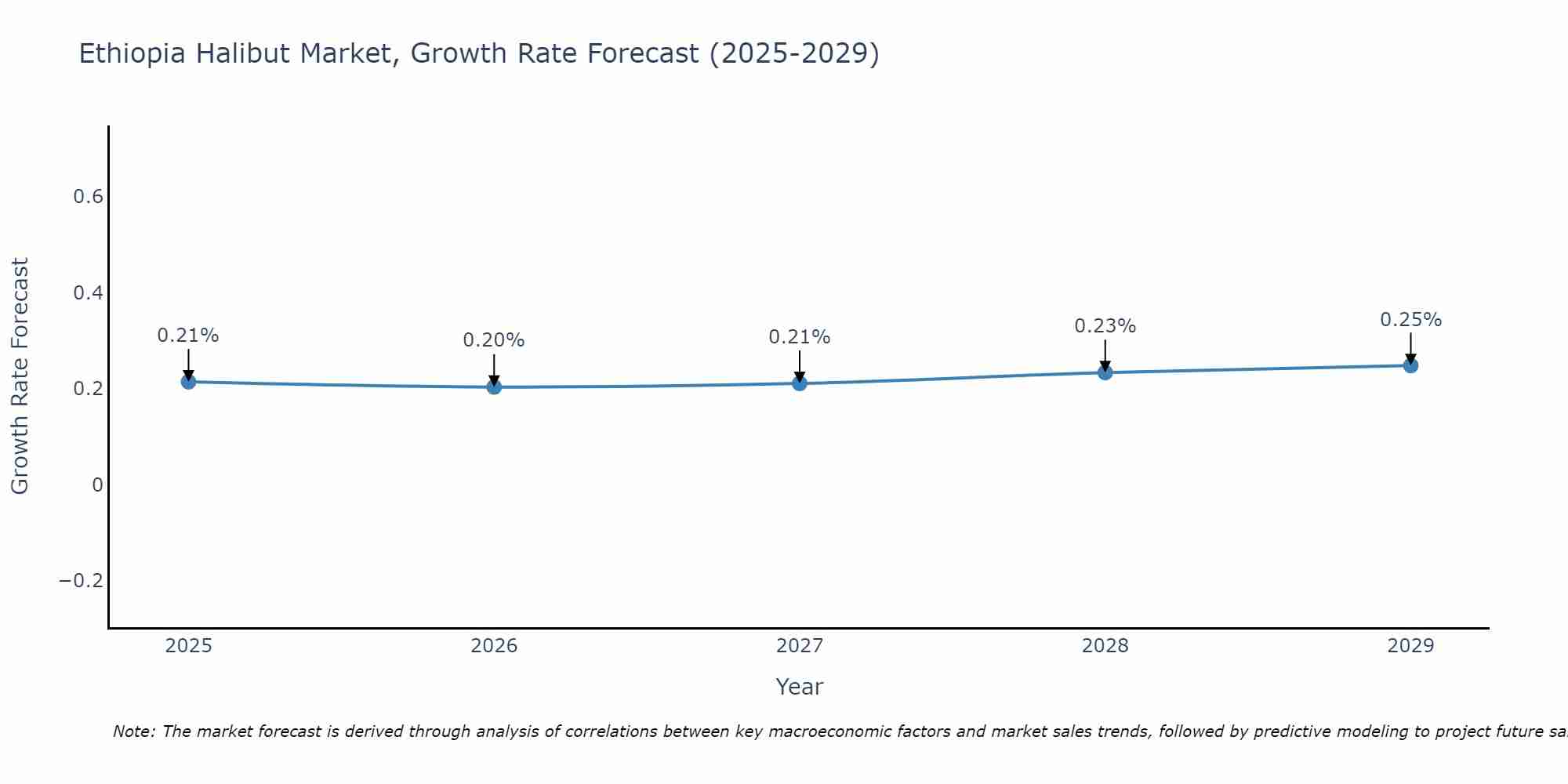Ethiopia Halibut Market Growth Rate
