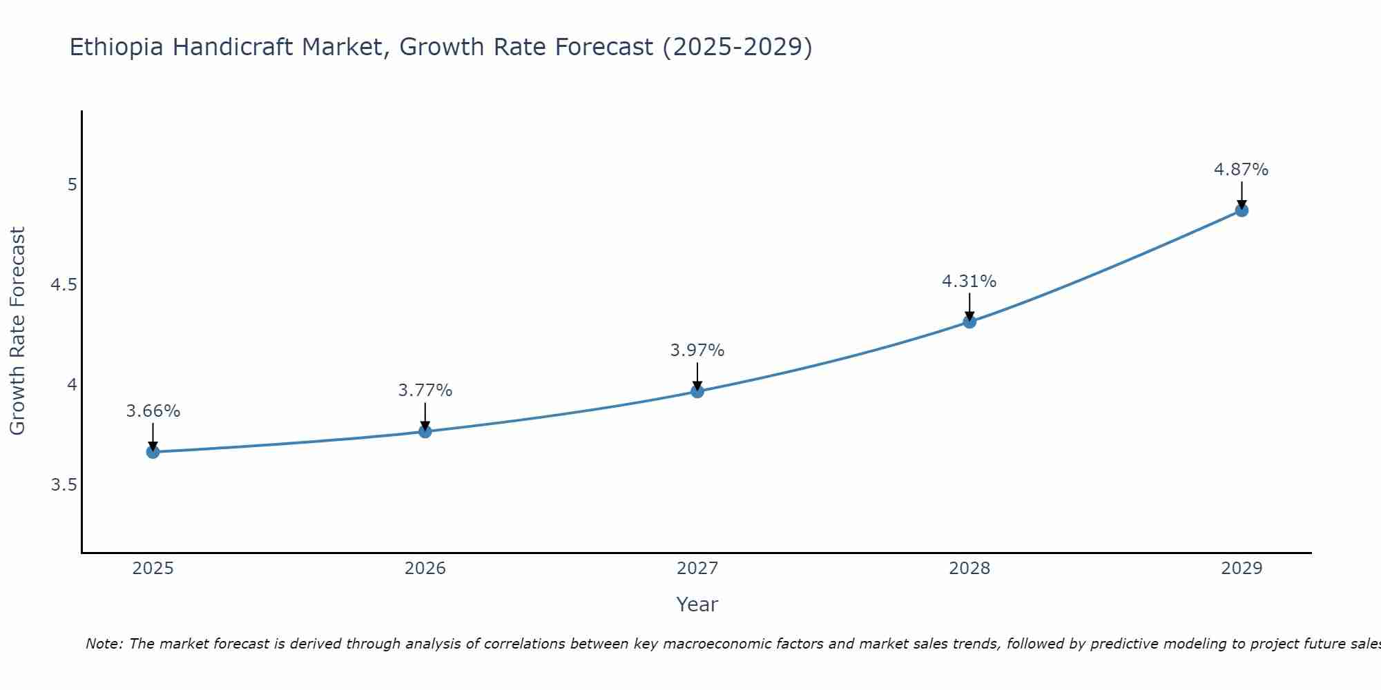 Ethiopia Handicraft Market Size Growth Rate