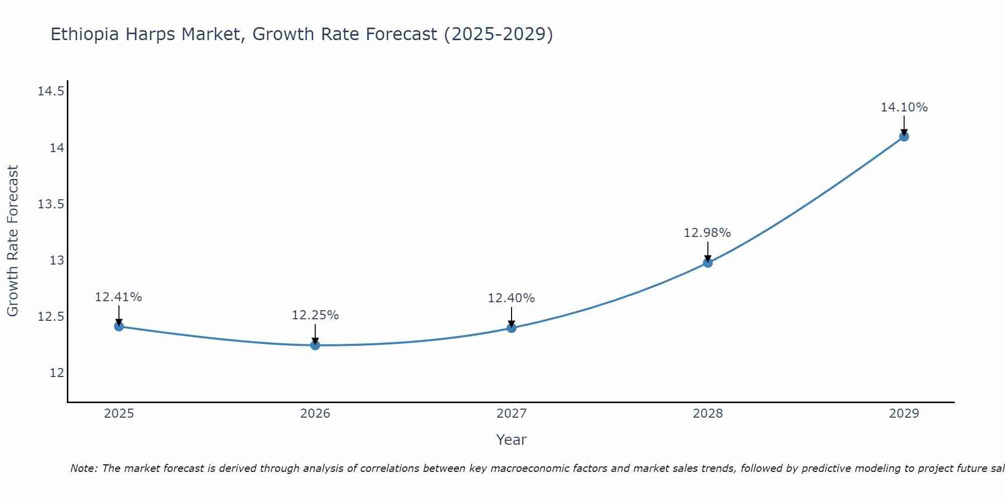 Ethiopia Harps Market Growth Rate