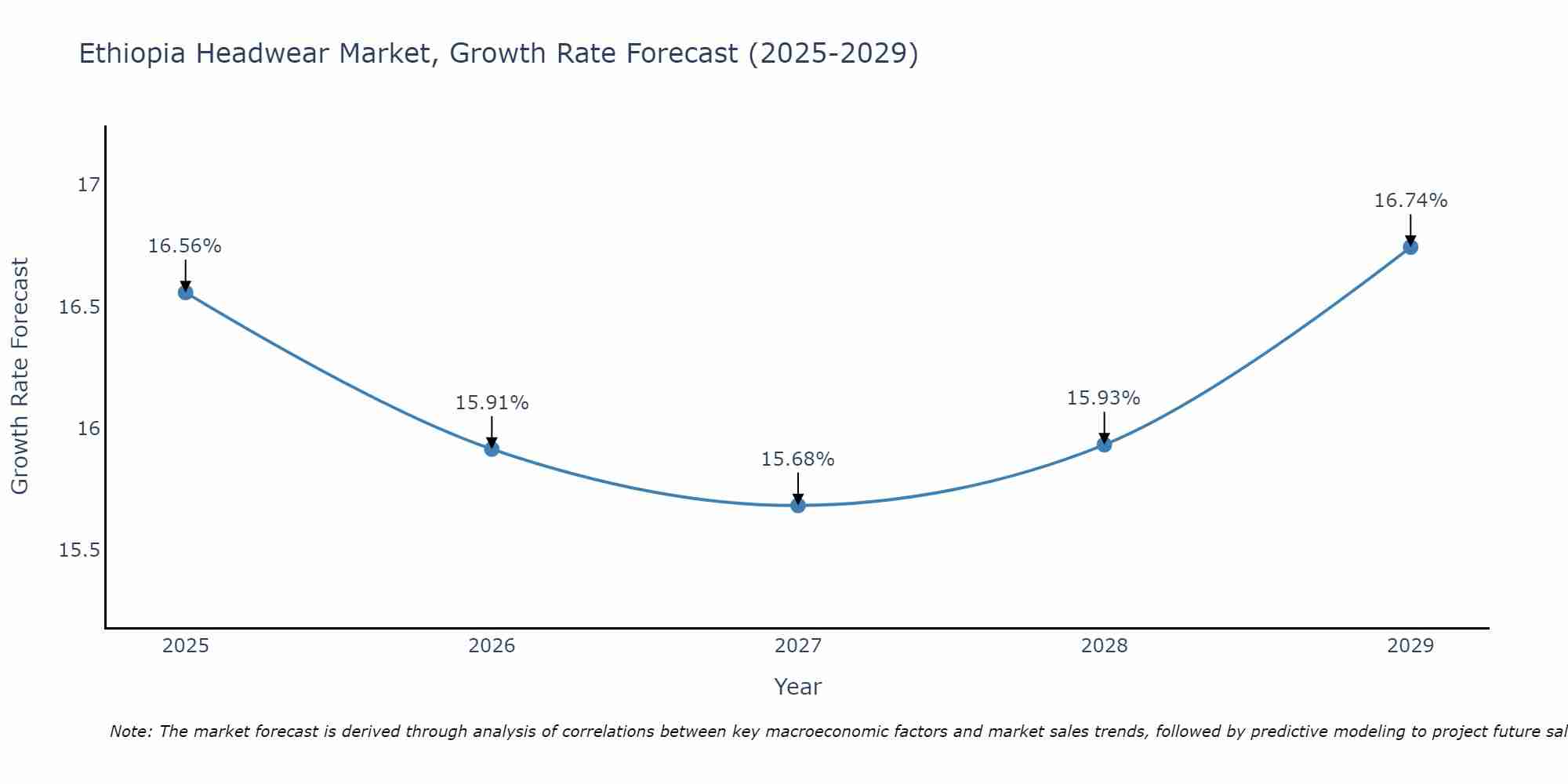 Ethiopia Headwear Market Growth Rate