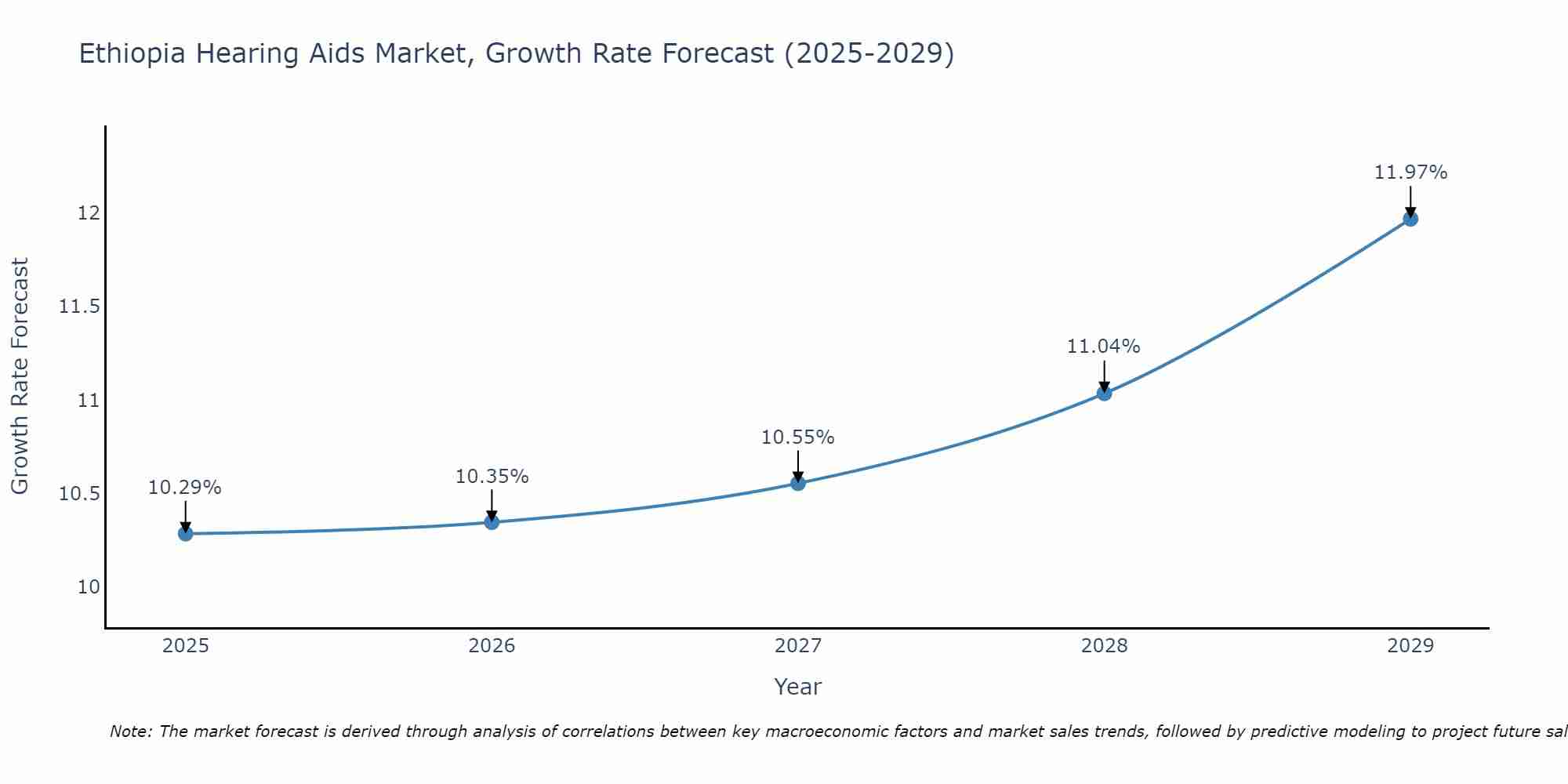 Ethiopia Hearing Aids Market Growth Rate