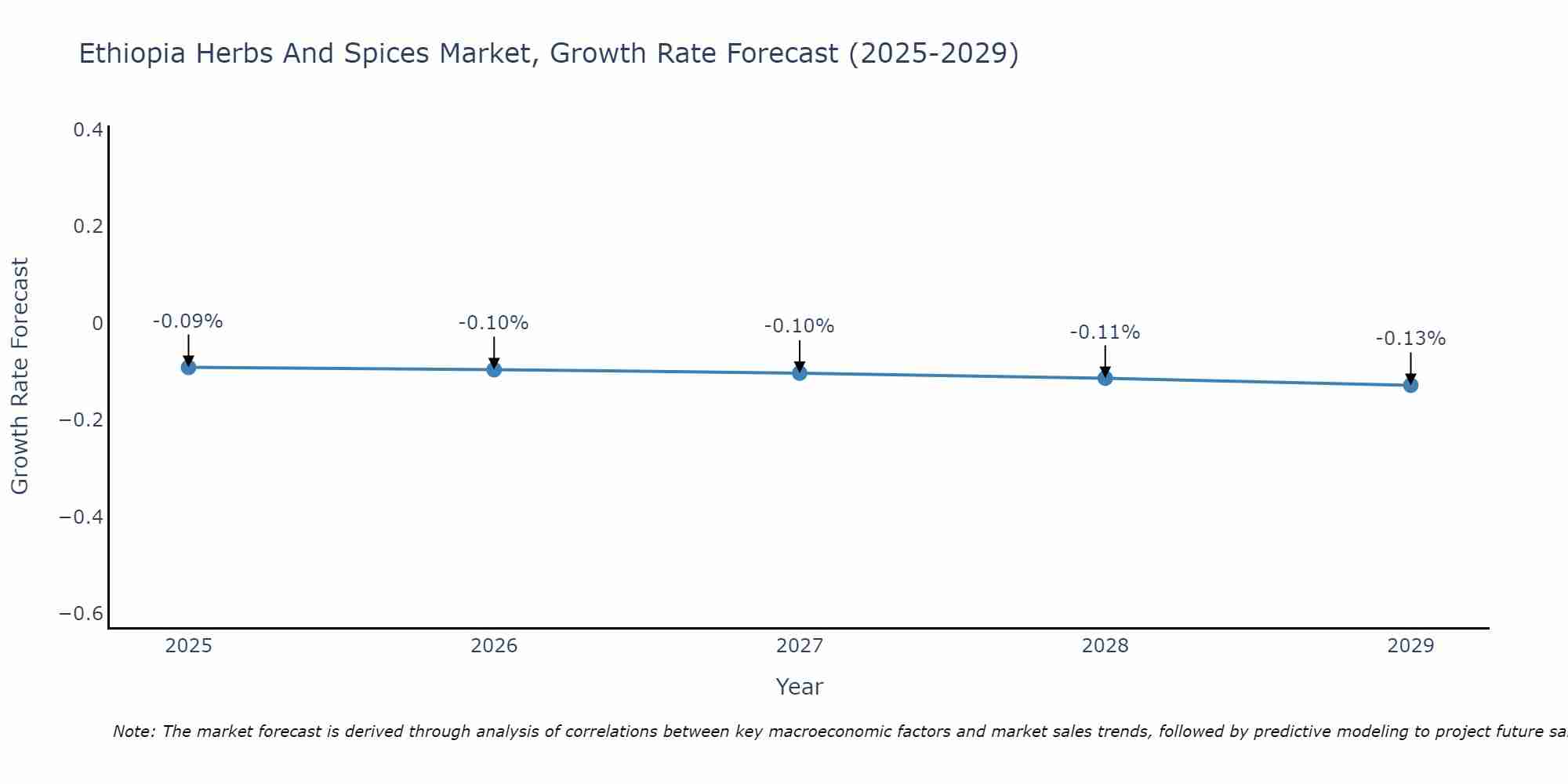 Ethiopia Herbs And Spices Market Growth Rate