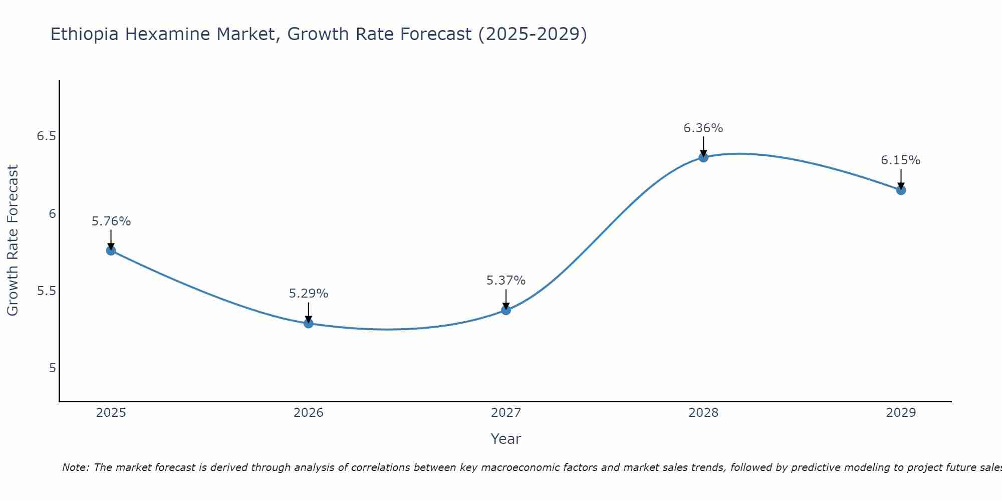 Ethiopia Hexamine Market Growth Rate