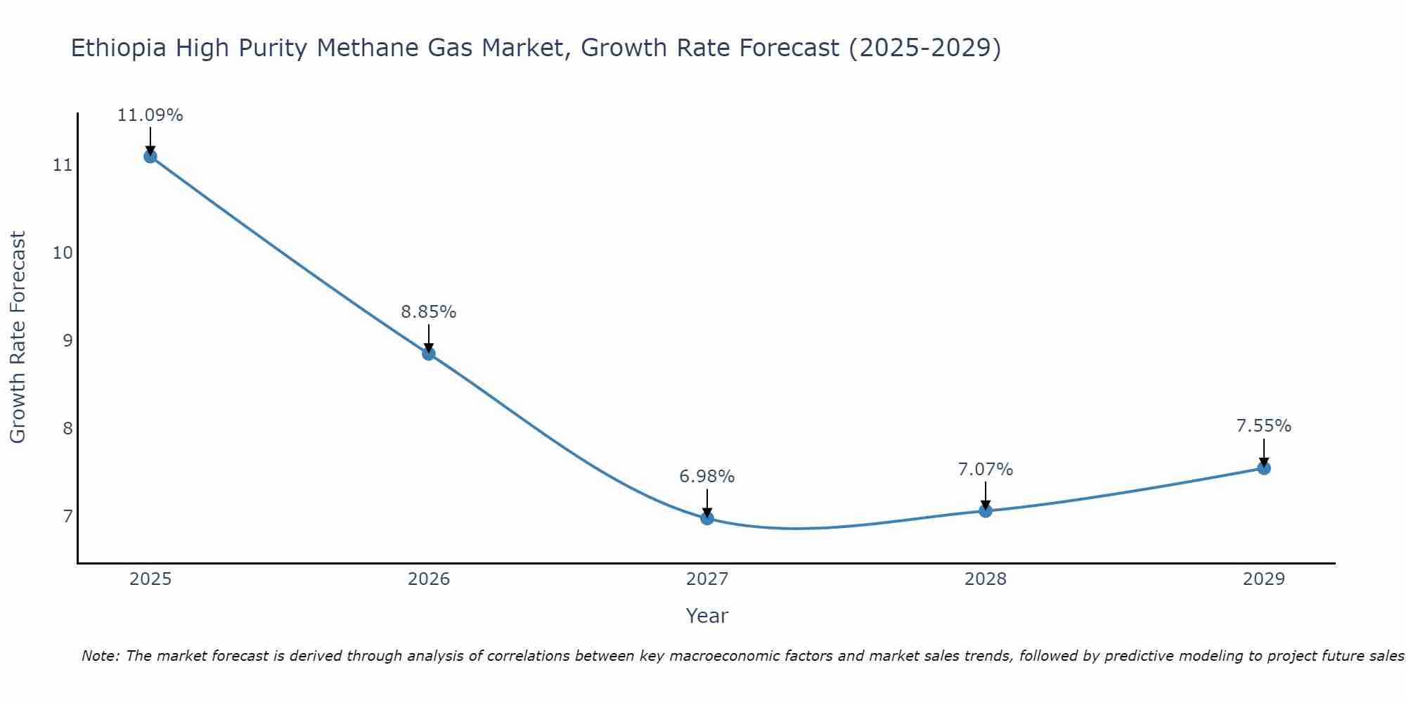 Ethiopia High Purity Methane Gas Market Growth Rate
