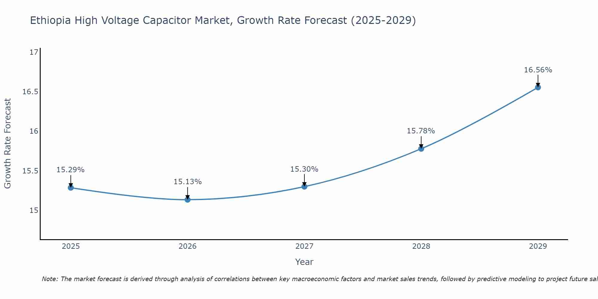 Ethiopia High Voltage Capacitor Market Growth Rate