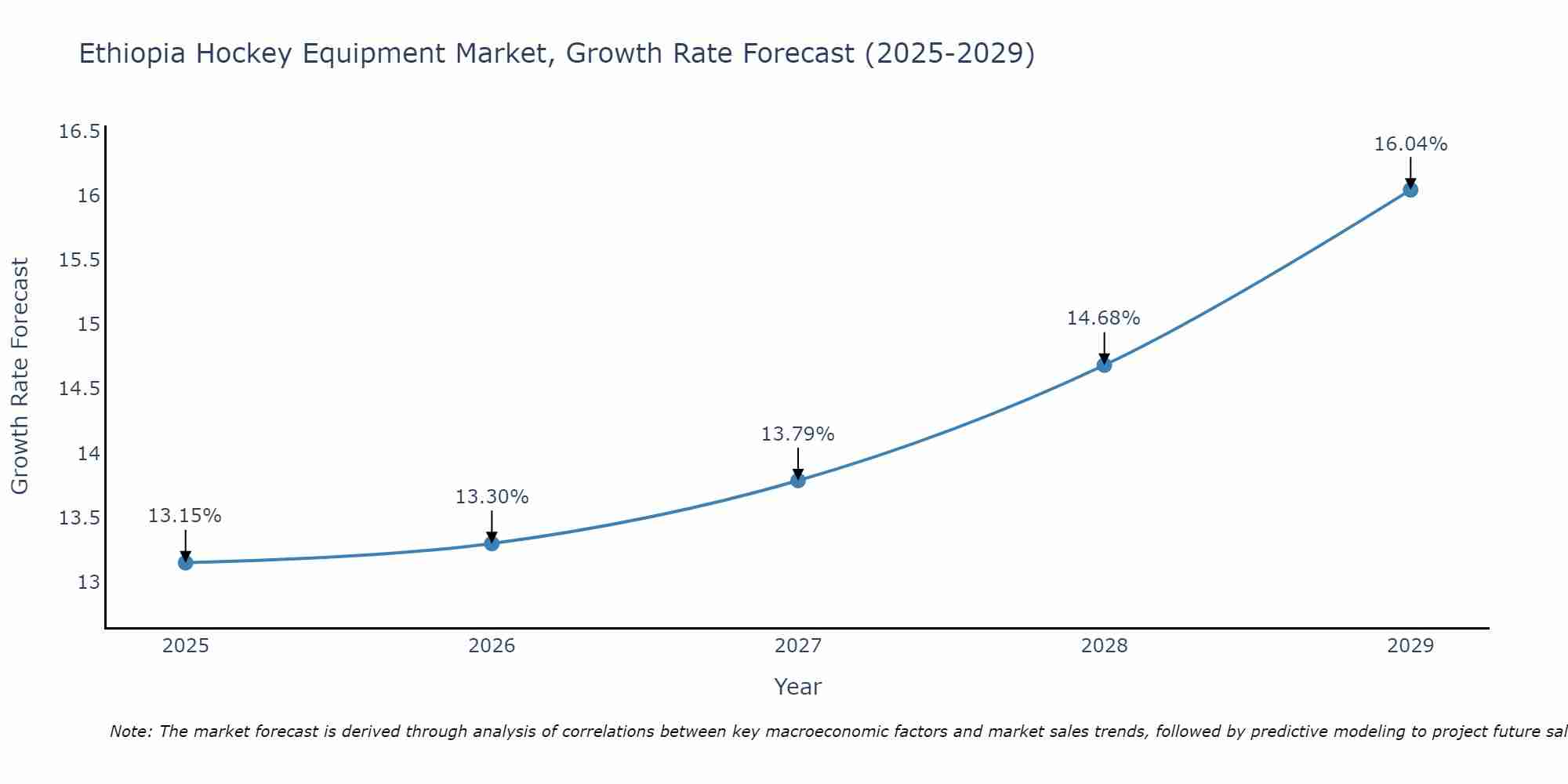 Ethiopia Hockey Equipment Market Growth Rate