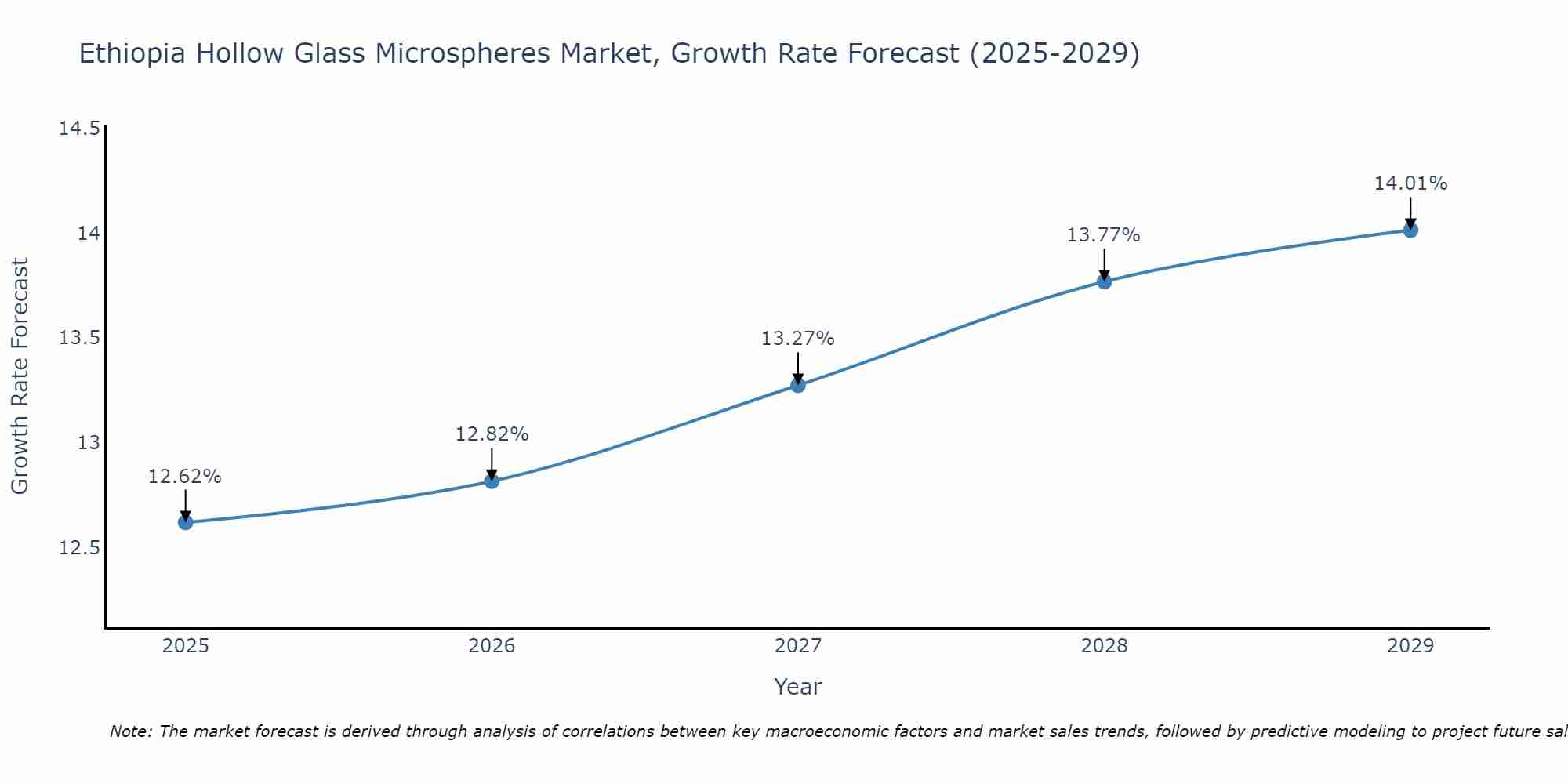 Ethiopia Hollow Glass Microspheres Market Growth Rate